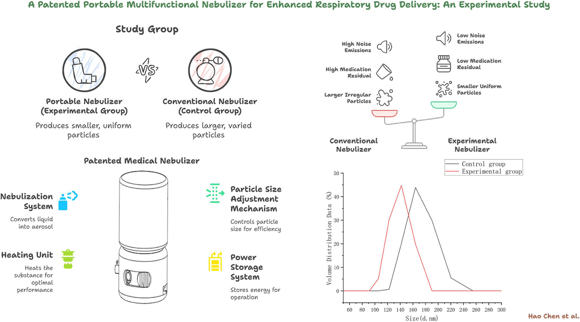 A patented portable multifunctional nebulizer for enhanced respiratory drug delivery: an experimental study