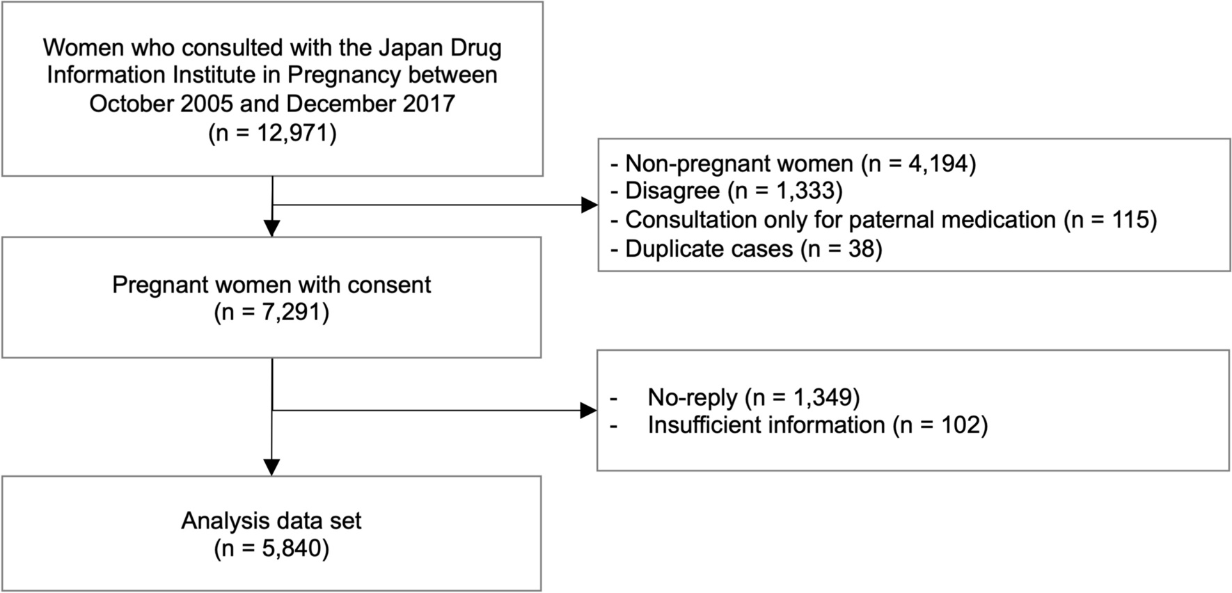 Evaluation of Data Quality and Utility of the Japan Drug Information Institute in Pregnancy (JDIIP) Consultation Case Database for Pregnancy Pharmacovigilance