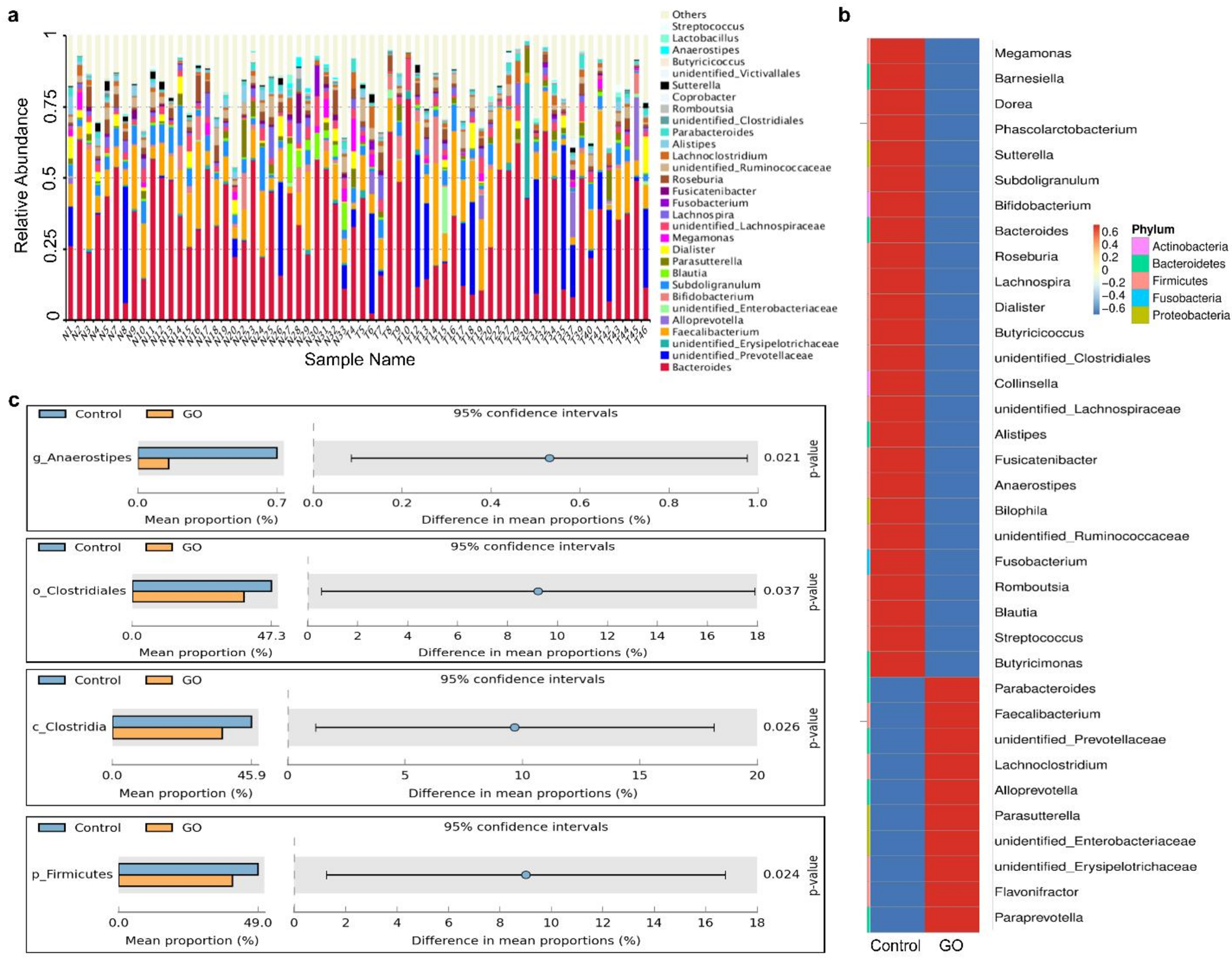 Tryptophan metabolites exert potential therapeutic activity in graves’ orbitopathy by ameliorating orbital fibroblasts inflammation and proliferation