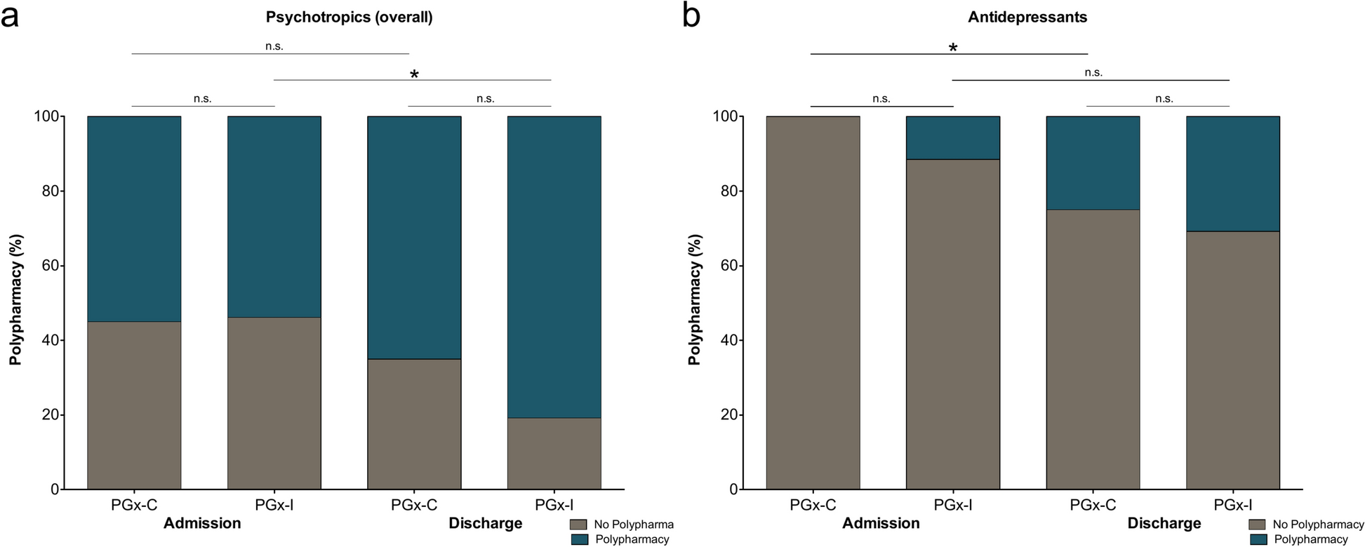 Polypharmacy and pharmacogenomics in high-acuity behavioral health care for autism spectrum disorder: a retrospective study