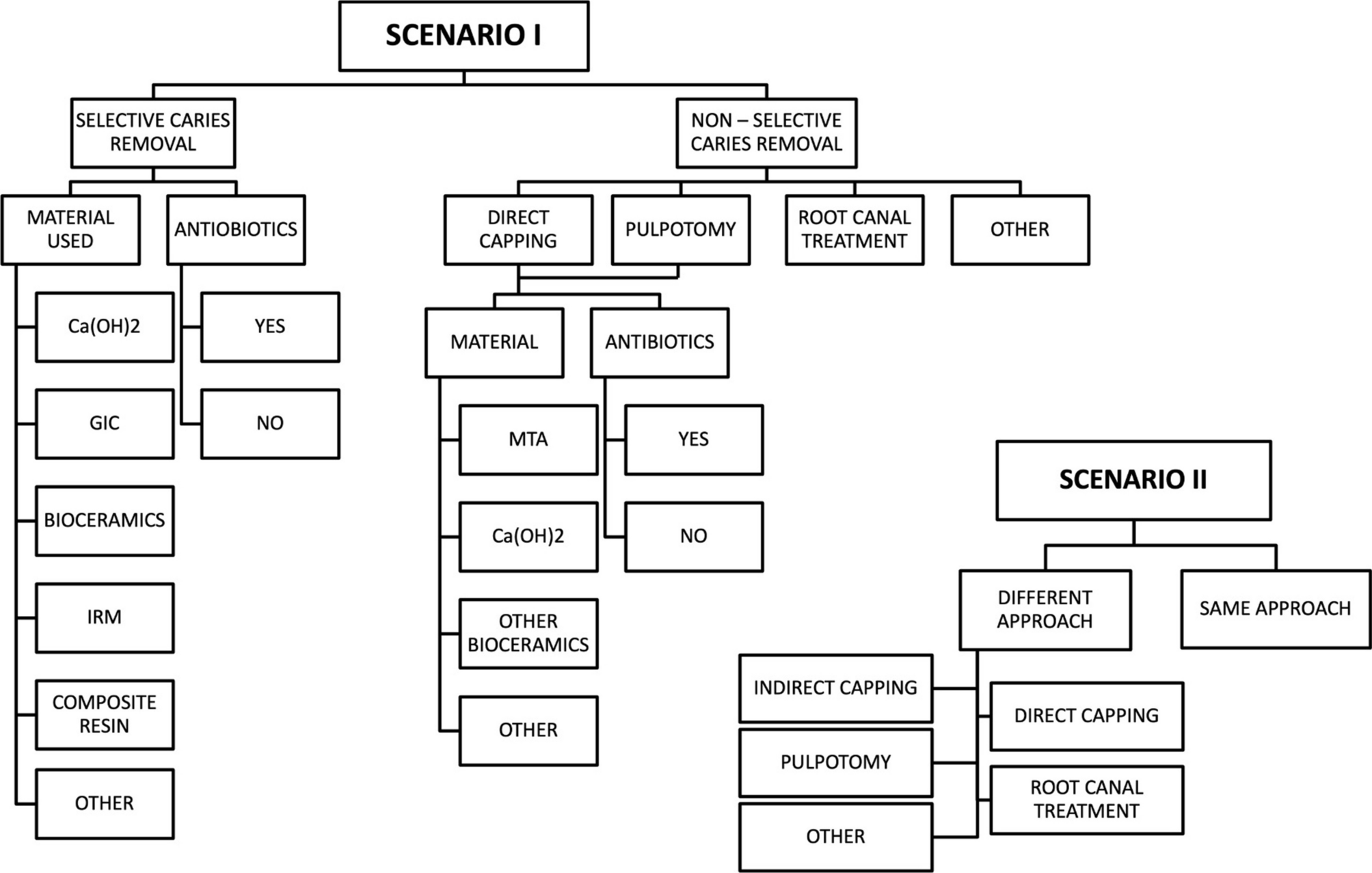 Selective caries removal and management of exposed pulp in fully developed and immature teeth with reversible pulpitis: a questionnaire-based study in Greece