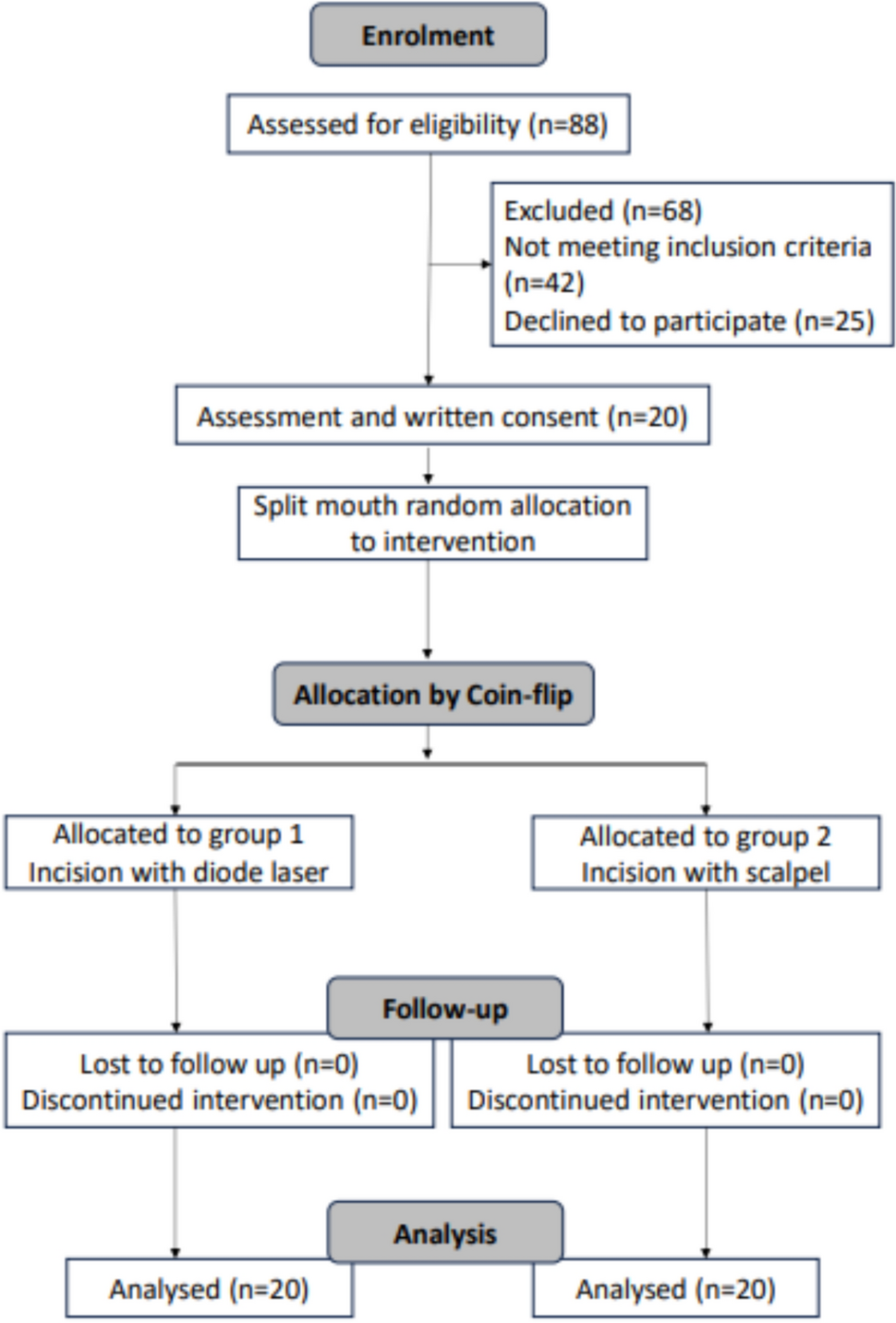 Comparative Evaluation of Efficacy of Laser Versus Scalpel Incision in Surgical Removal of Impacted Mandibular Third Molar: A Prospective Split Mouth Study