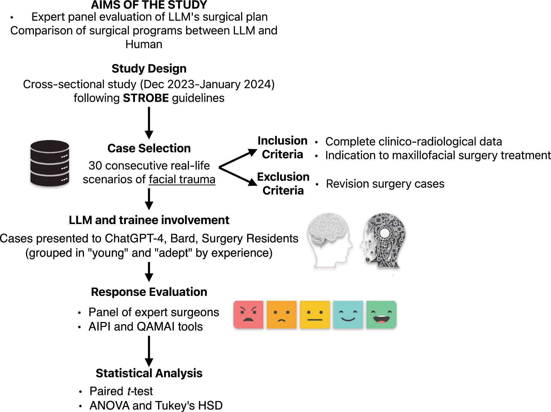 Large Language Models and Surgical Decision-Making: Evaluation of Generative Unimodal AI in Facial Traumatology Practice