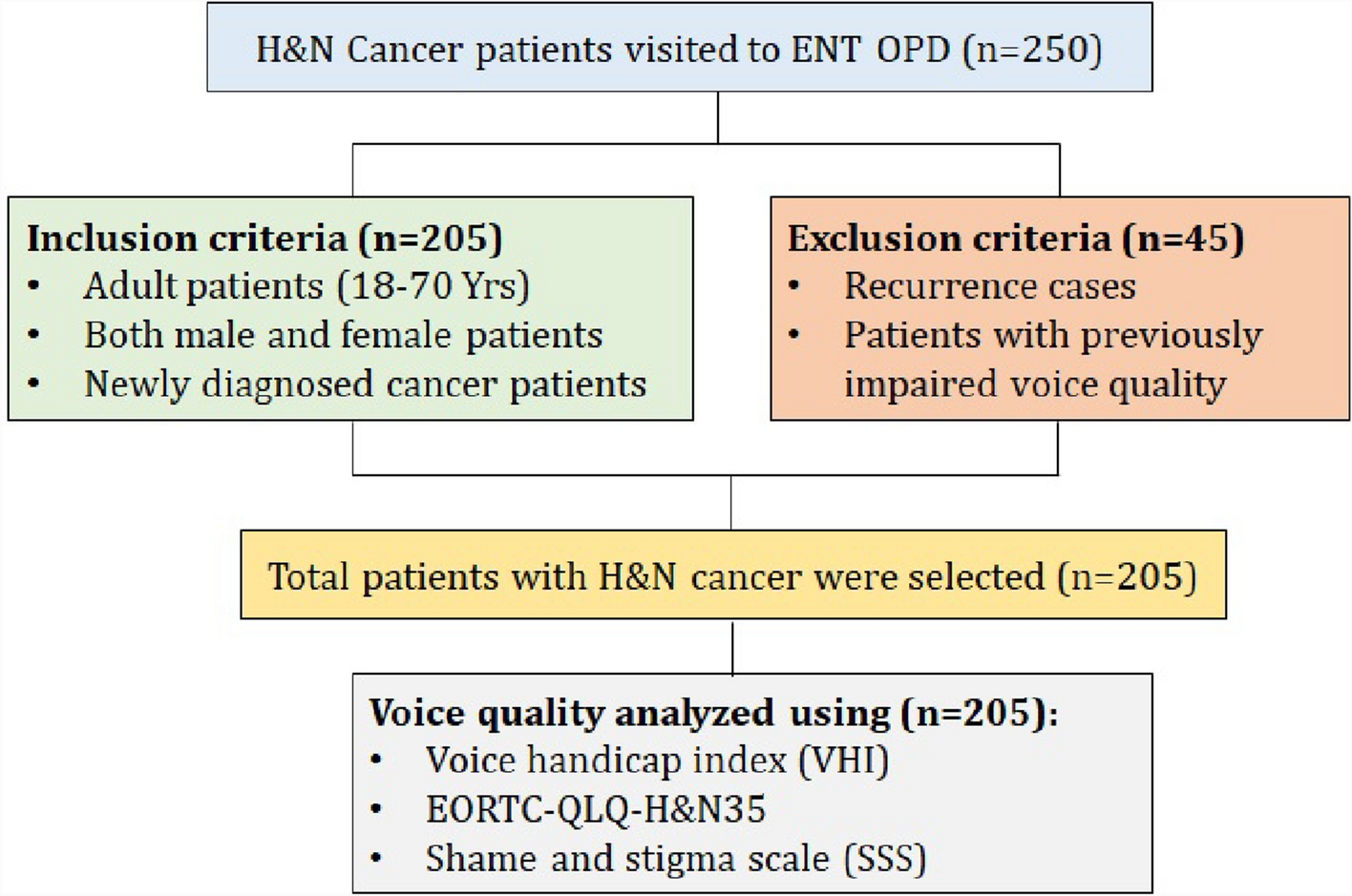 A Prospective Study on Analysis of Voice Quality in Head and Neck Cancer Patients