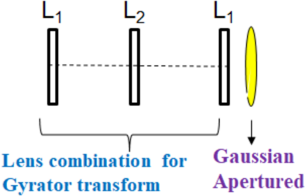 Securing multiple images using Gaussian aperture gyrator wavelet transform through QR decomposition and optical scanning holography