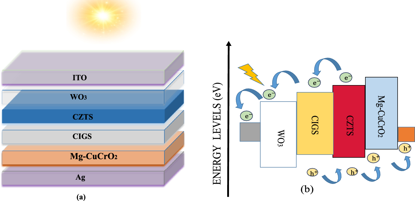 TCAD study of CIGS/CZTS double absorber solar cells for high-efficiency photovoltaic applications