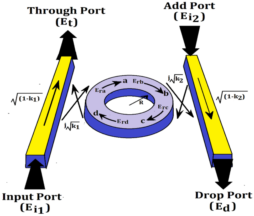 Design and implementation of 3D all-optical multilogic unit using advanced MRR techniques