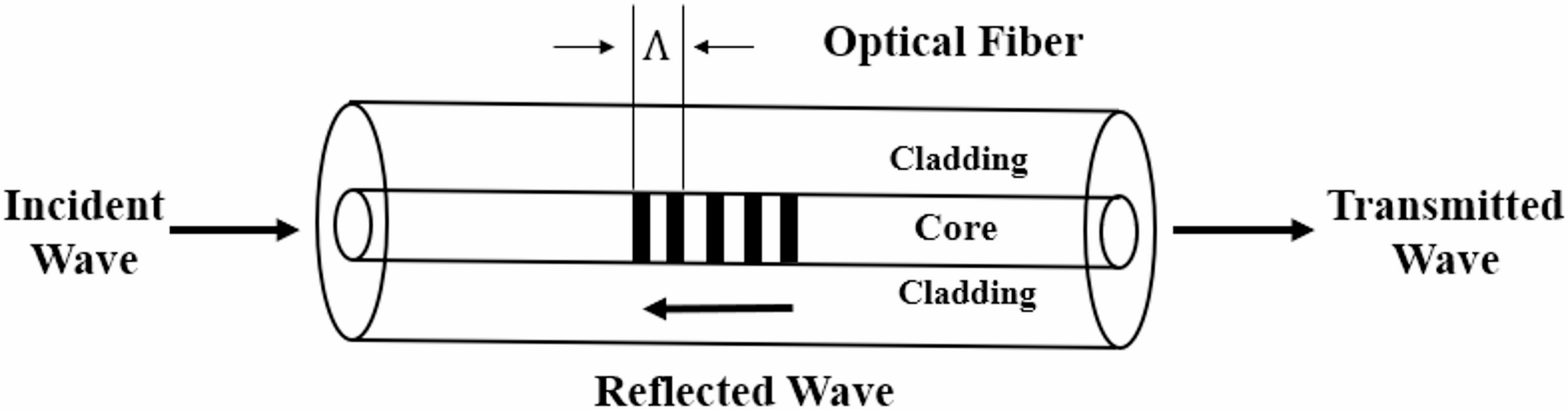 Design of FBG-based optical biosensor for the detection of malaria