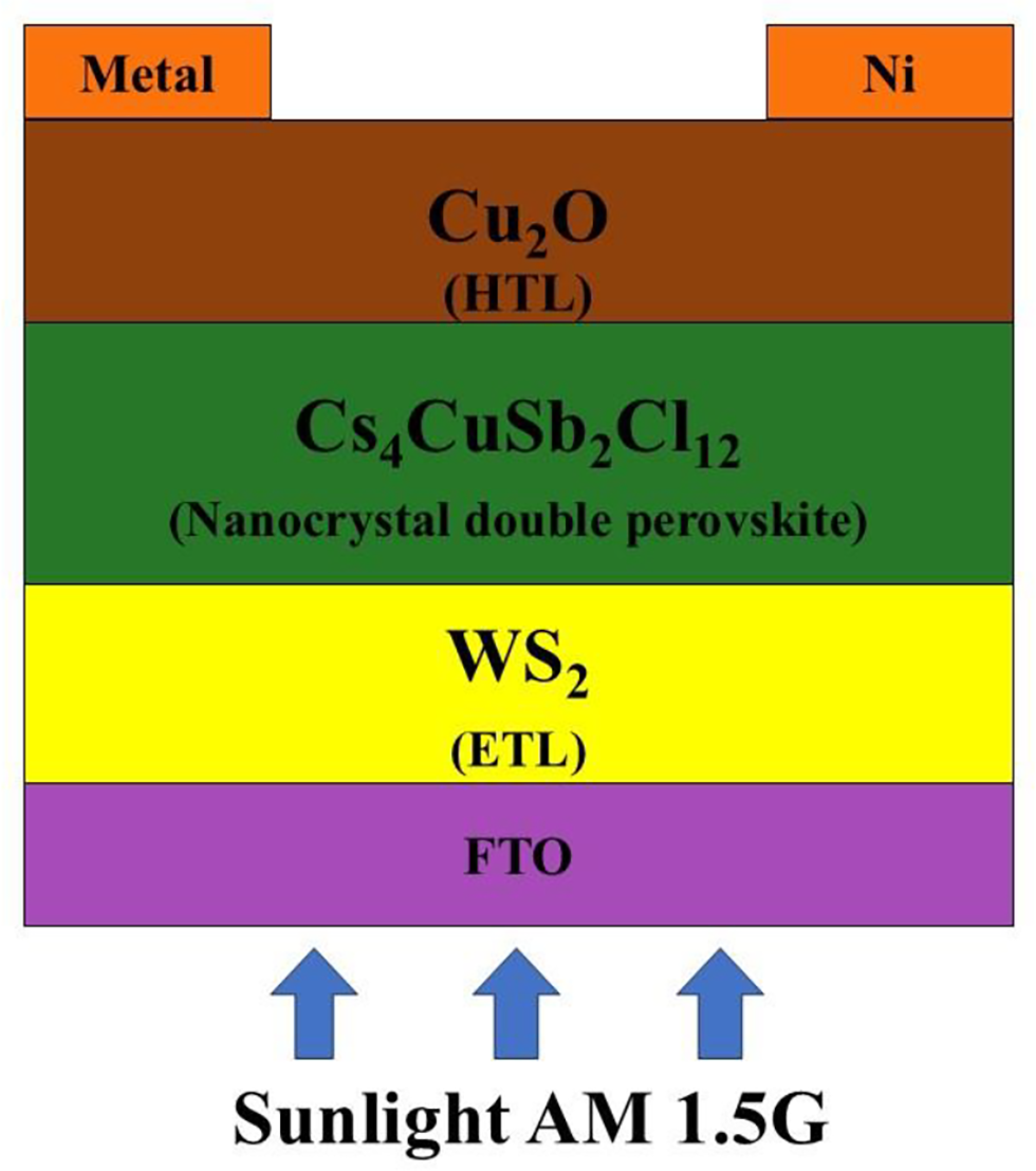 Performance optimization of inorganic CsCuSbCl nanocrystal double perovskite photovoltaic cells with WS as ETL and diverse HTLs