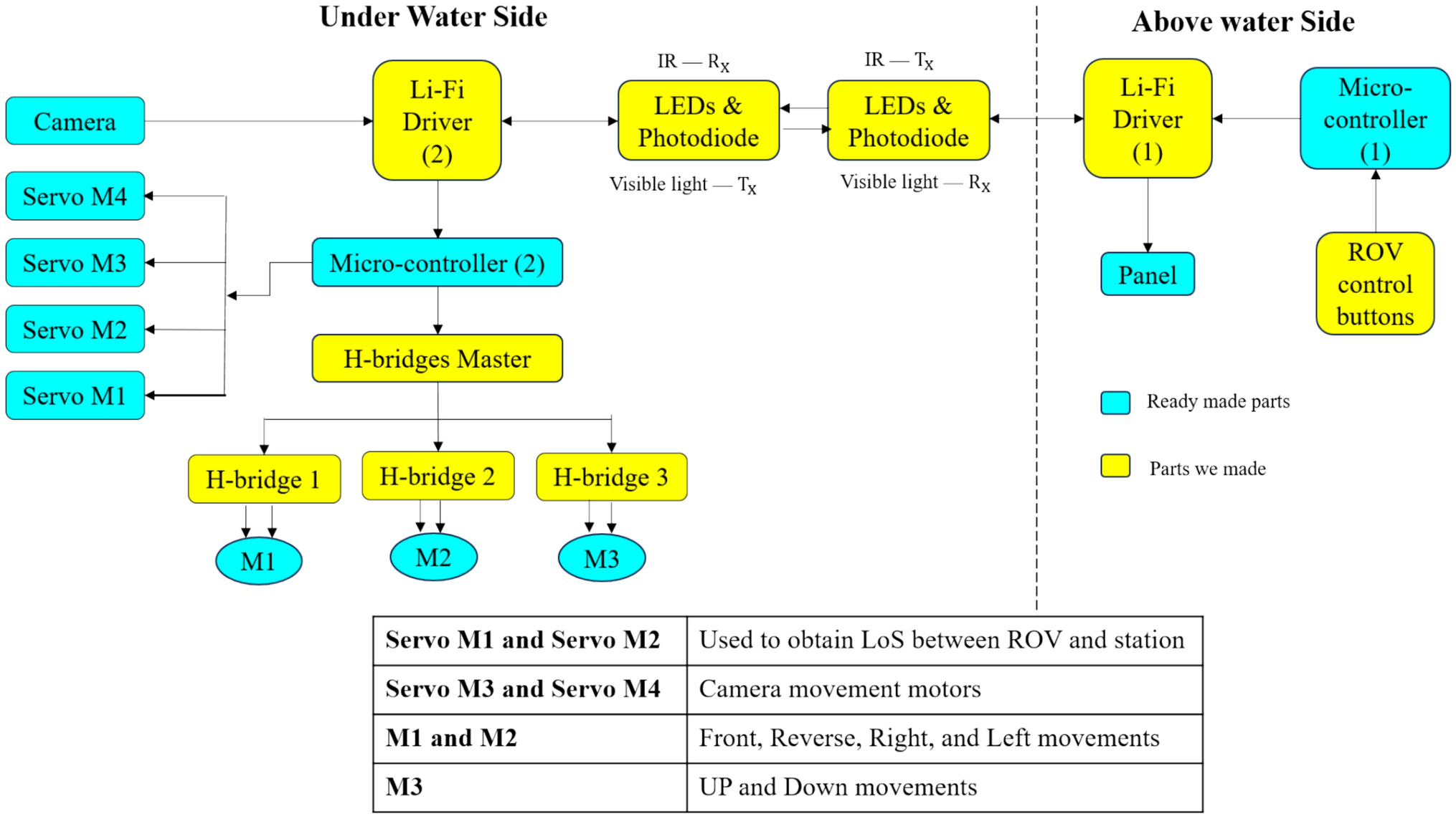 Green underwater communication for ROVs: harnessing Li-Fi for sustainable and efficient marine operations