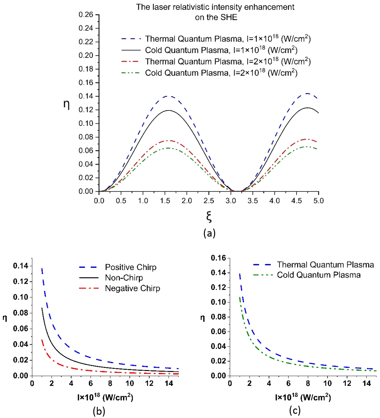 Investigating quantum plasma temperature on the chirped super-Gaussian laser parameters and the second harmonic efficiency