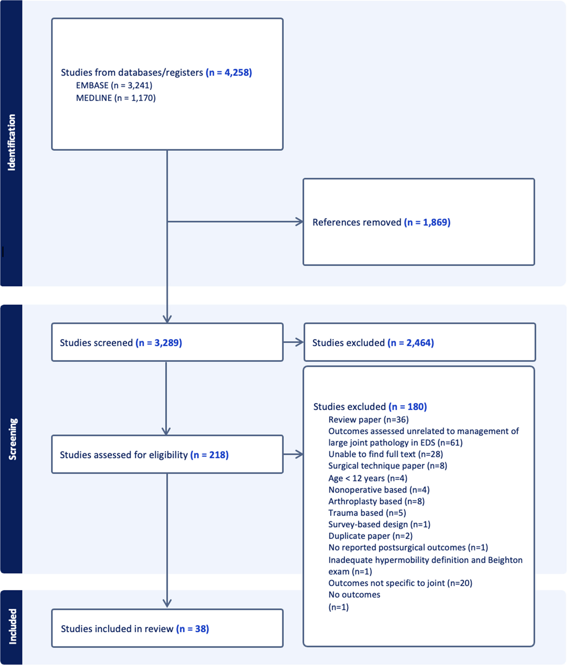 Outcomes after Surgical Management of Large Joint Manifestations in Ehlers Danlos Syndrome and Hypermobility Conditions in Sports Medicine: a Systematic Review
