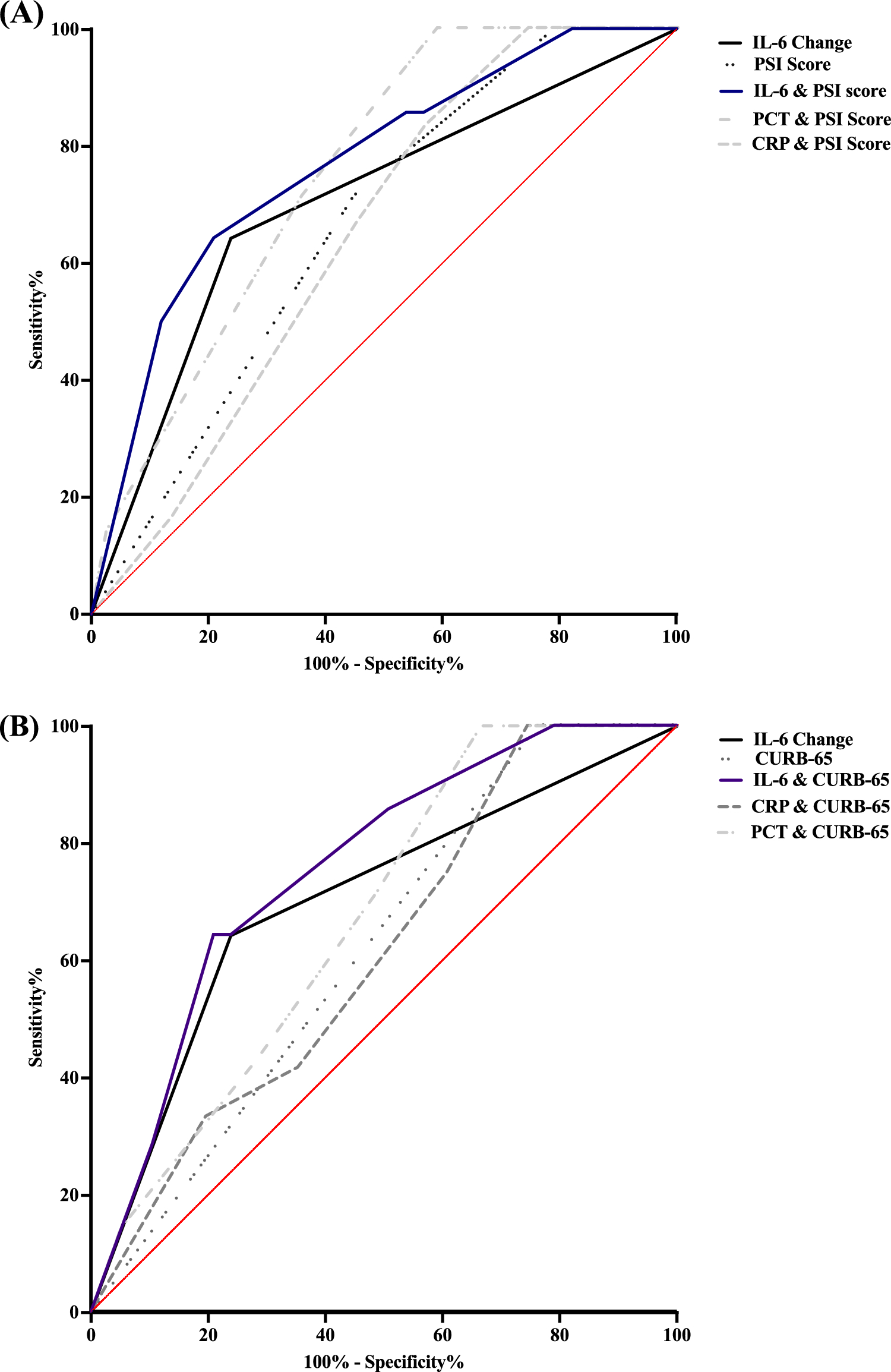 Dynamic cytokine monitoring enhances CAP severity scores in elderly patients: a prospective pilot study