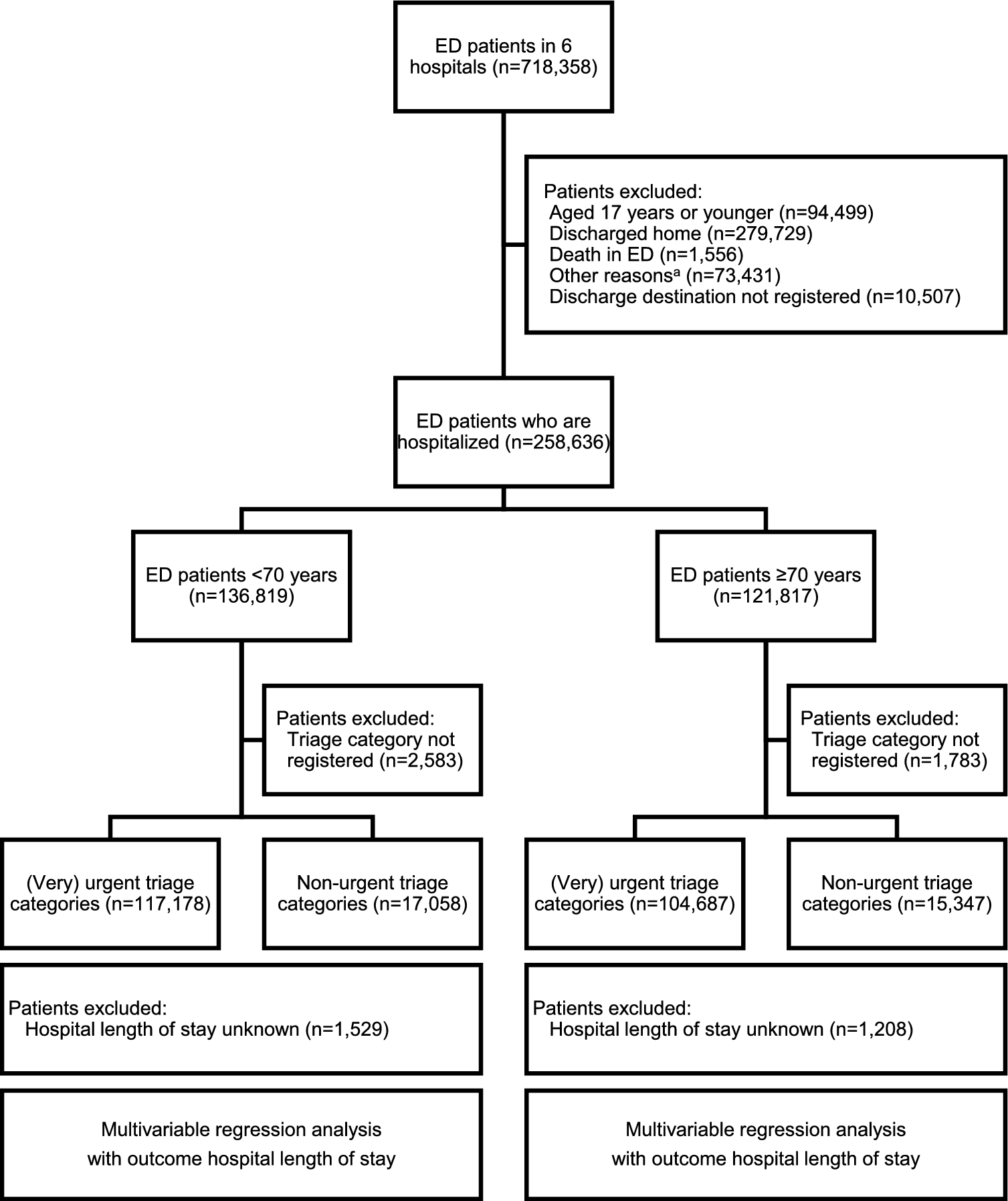 The association between emergency department length of stay and hospital length of stay: an observational multi-centre cohort study