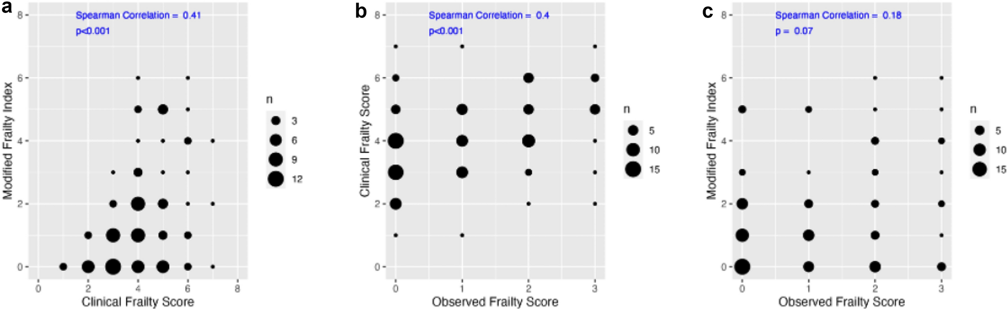 Frailty at ICU admission: a potential alternative to scoring systems based on clinical observation