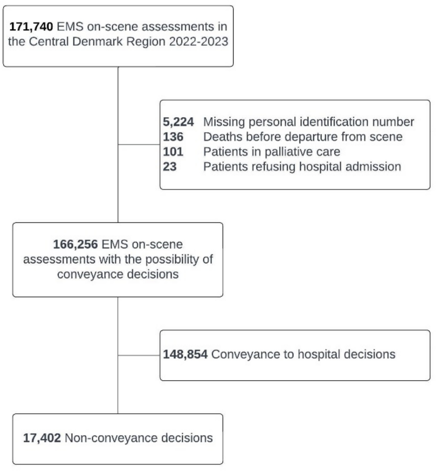 Patient safety in non-conveyance within prehospital emergency medical services: a register-based study