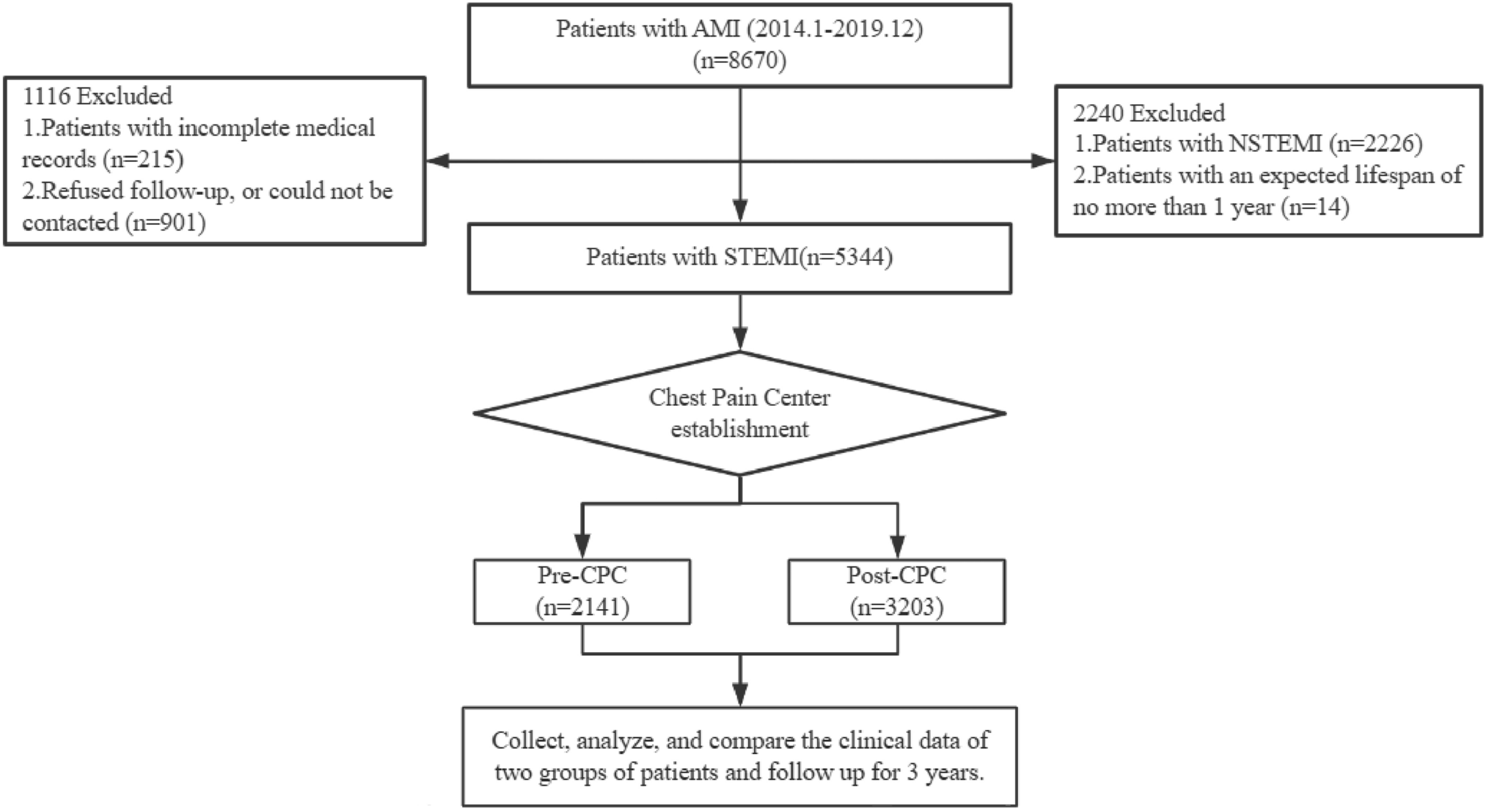 Enhanced prognosis and regional cooperative rescue systems for acute myocardial infarction: insights from chest pain centers in Ningxia, China