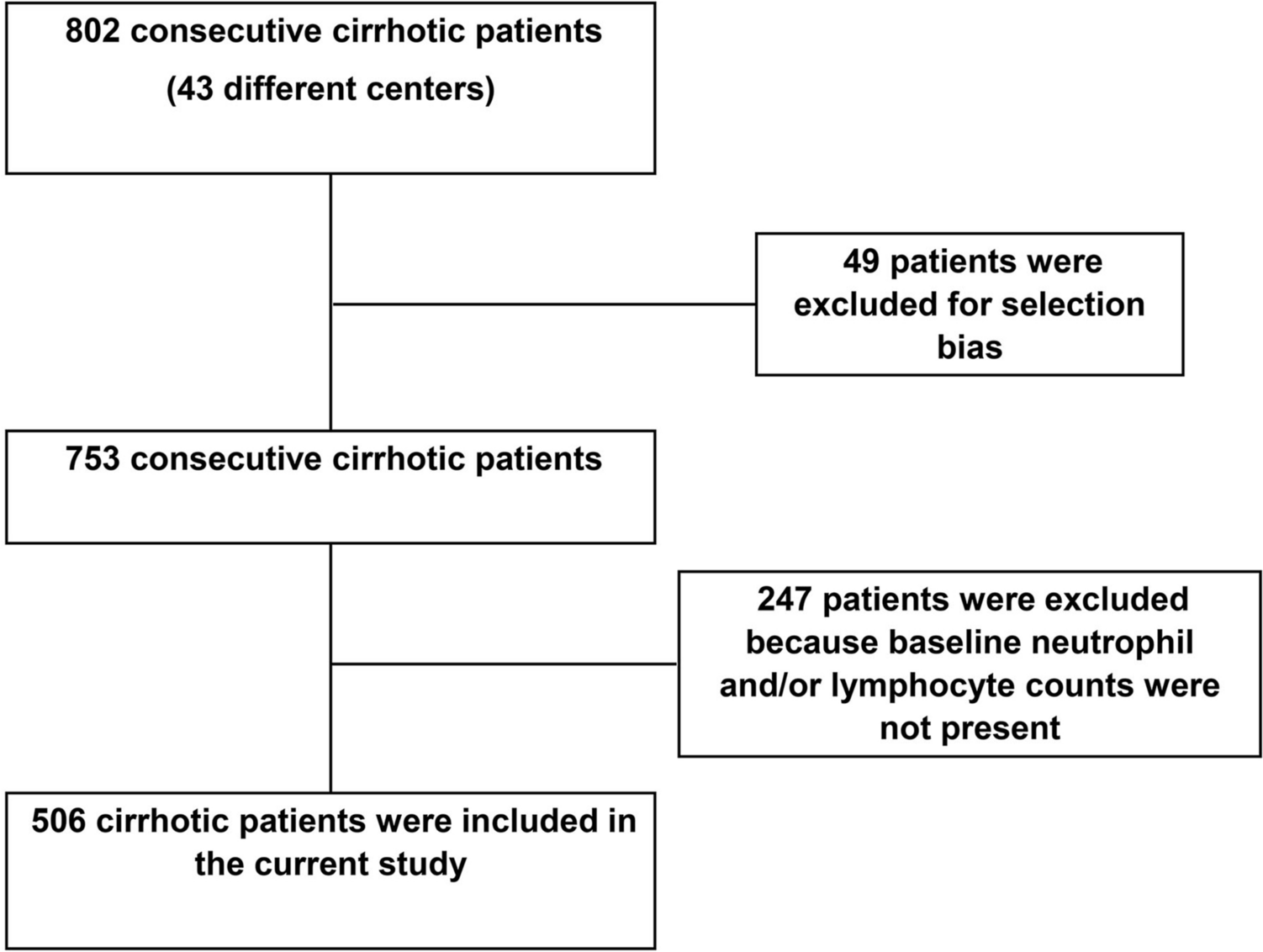 Neutrophil–lymphocyte ratio is associated with worse outcomes in patients with cirrhosis: insights from the PRO-LIVER Registry