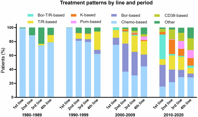 Attrition rates and treatment outcomes in multiple myeloma: real-world data over a 40-year period