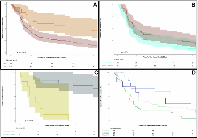 Real world outcomes with elotuzumab-based therapies for patients with relapsed refractory multiple myeloma: a Mayo Clinic experience