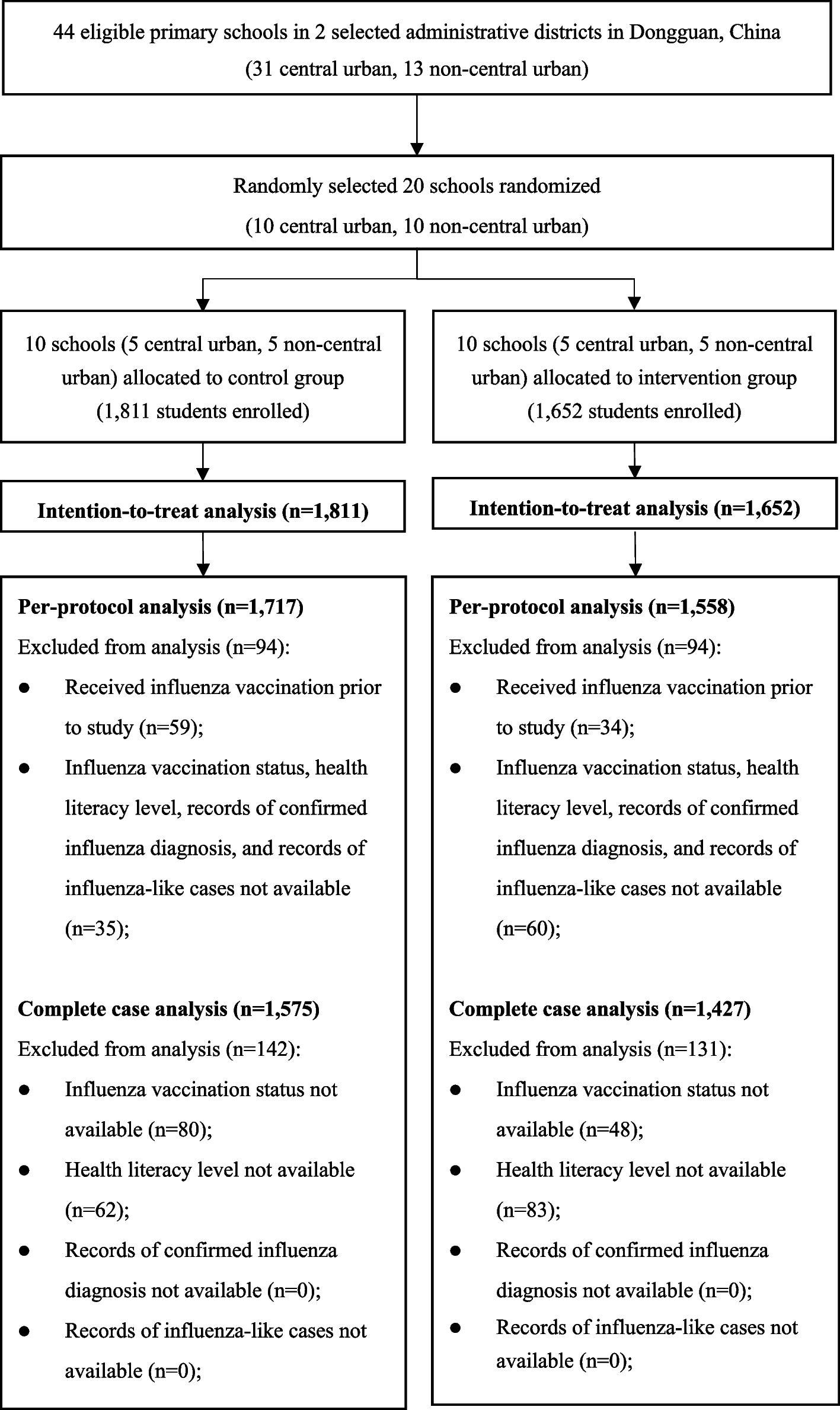 Impact of multifaceted health education on influenza vaccination health literacy in primary school students: a cluster randomized controlled trial