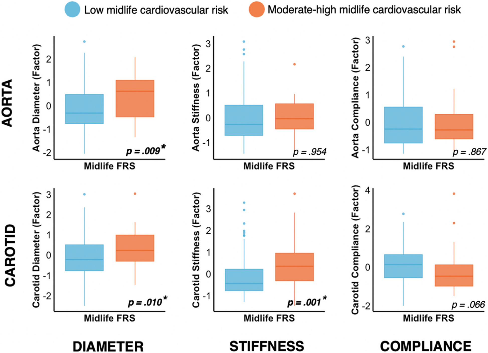 Associations of aortic and carotid artery health with cerebrovascular markers and cognition in older adults from the Whitehall II imaging study