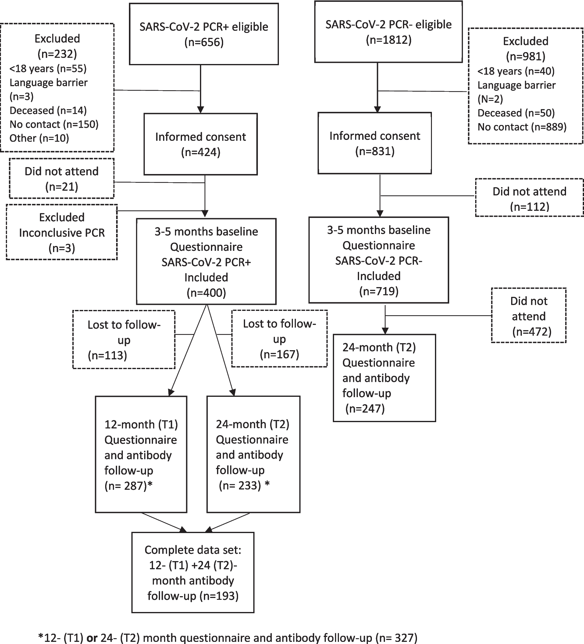 SARS-CoV-2-specific humoral immunity in a Norwegian cohort between 2020 and 2023