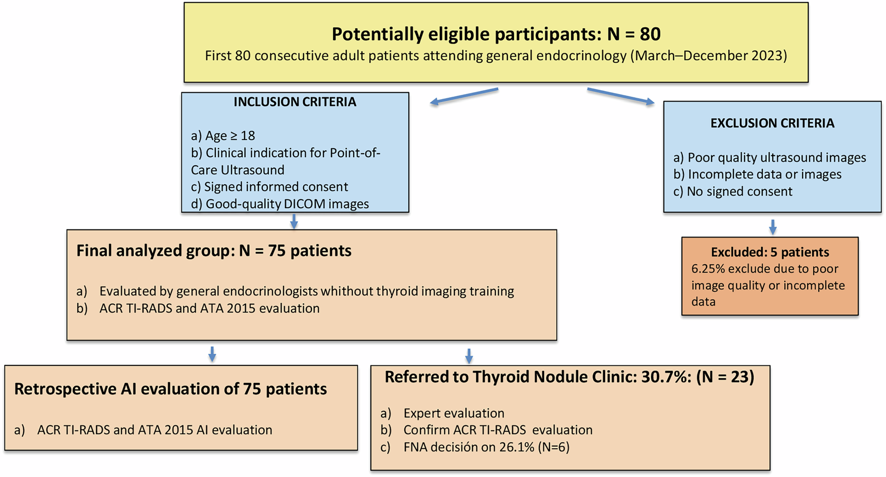 Preliminary analysis of AI-based thyroid nodule evaluation in a non-subspecialist endocrinology setting