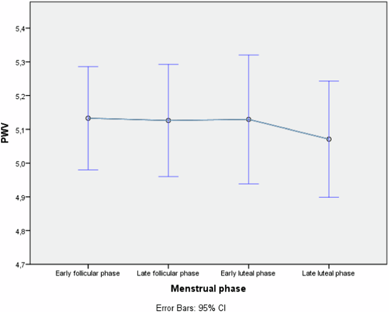 Contraceptive use, both oral and parenteral, is associated with increased arterial stiffness in young healthy women