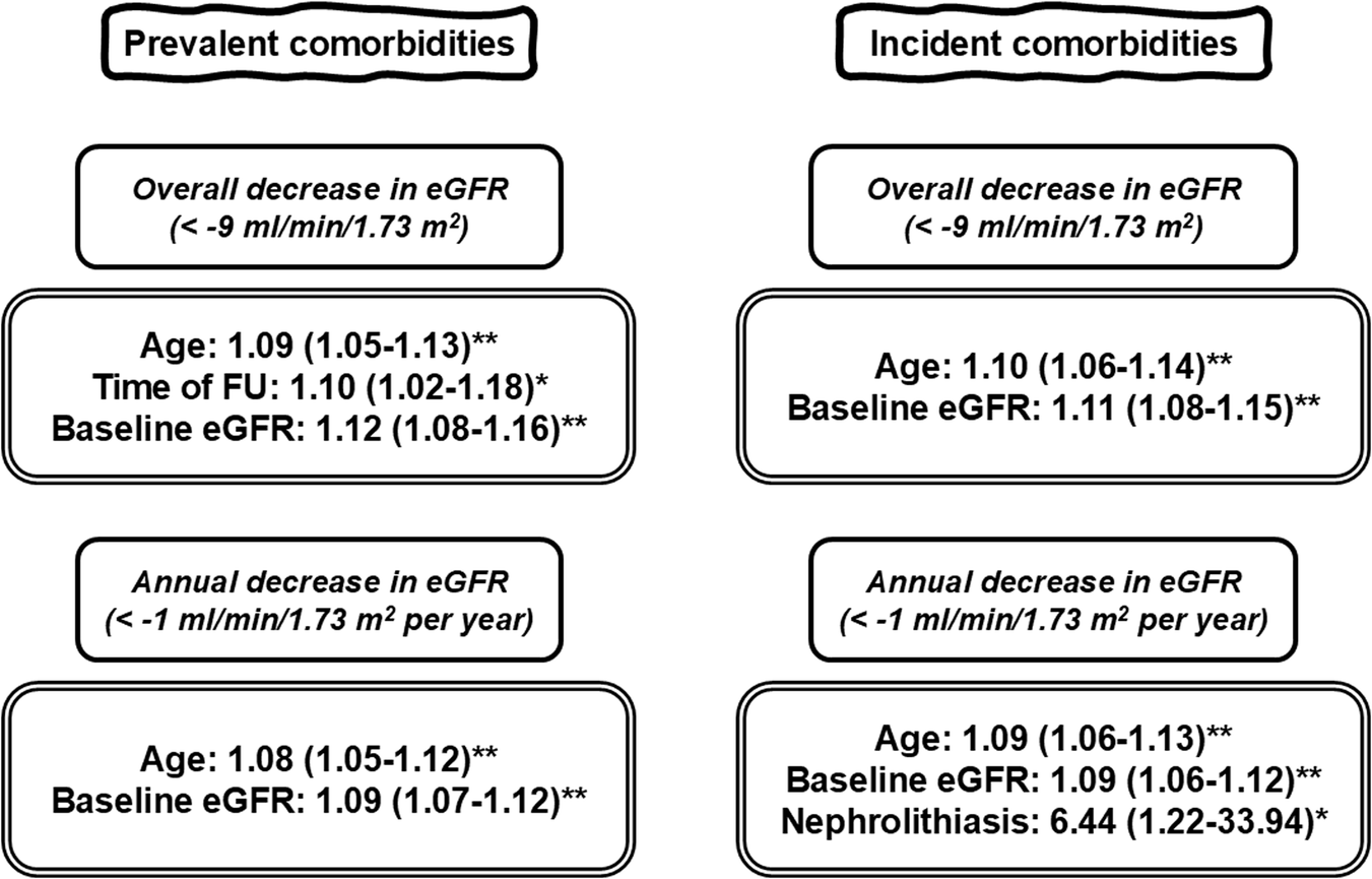 Impaired renal function in patients with permanent hypoparathyroidism after thyroidectomy: analysis of a nationwide cohort in Spain