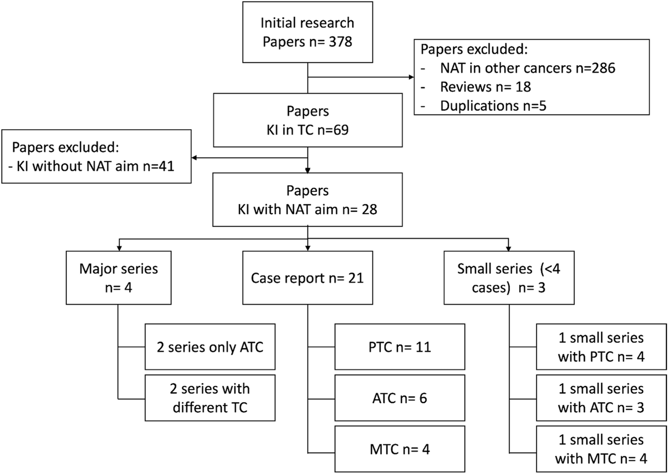 The potential role of neoadjuvant treatment in thyroid cancers in the era of kinase inhibitors: a narrative review