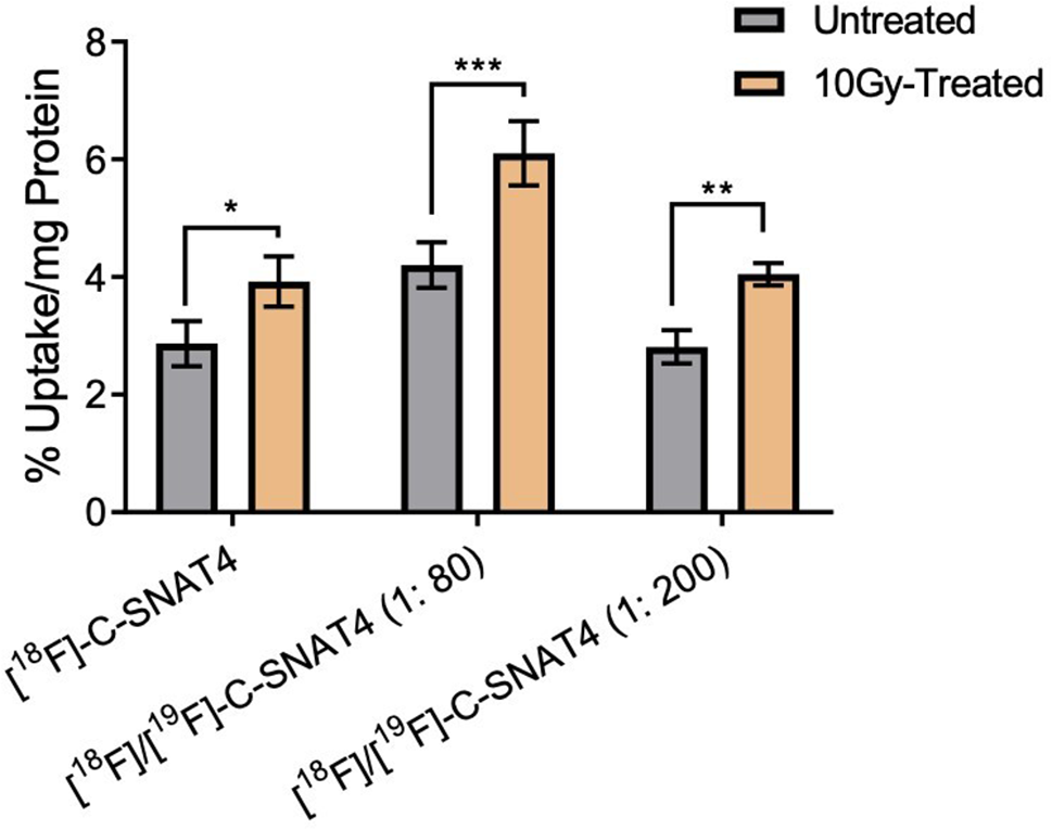 Augmentation of [18F]-C-SNAT4 PET imaging of apoptosis after radiotherapy using a cold mixing strategy