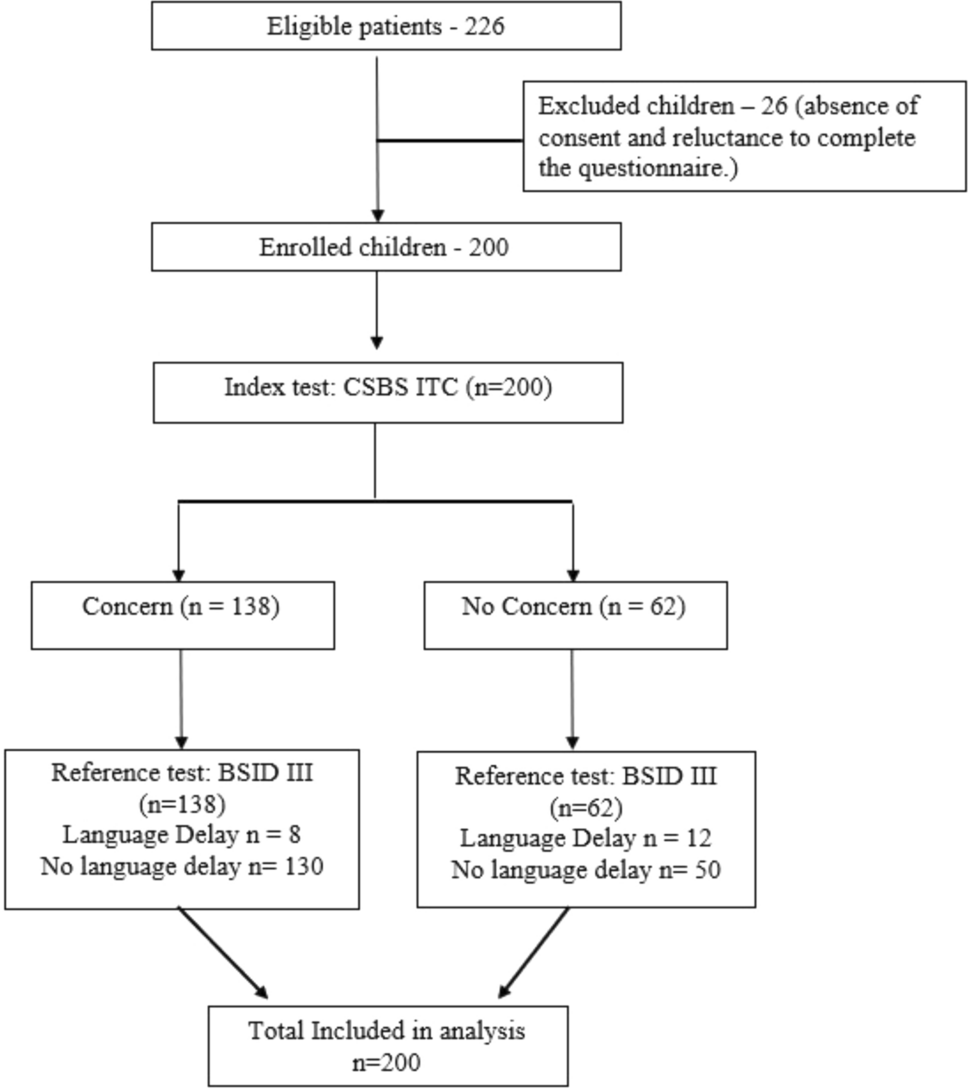 Accuracy of ‘Communication and Symbolic Behaviour Scales Developmental Profile-Infant Toddler Checklist’ for Screening Communication Delay in Children Aged 6–24 Months Referred to a Child Developmental Clinic