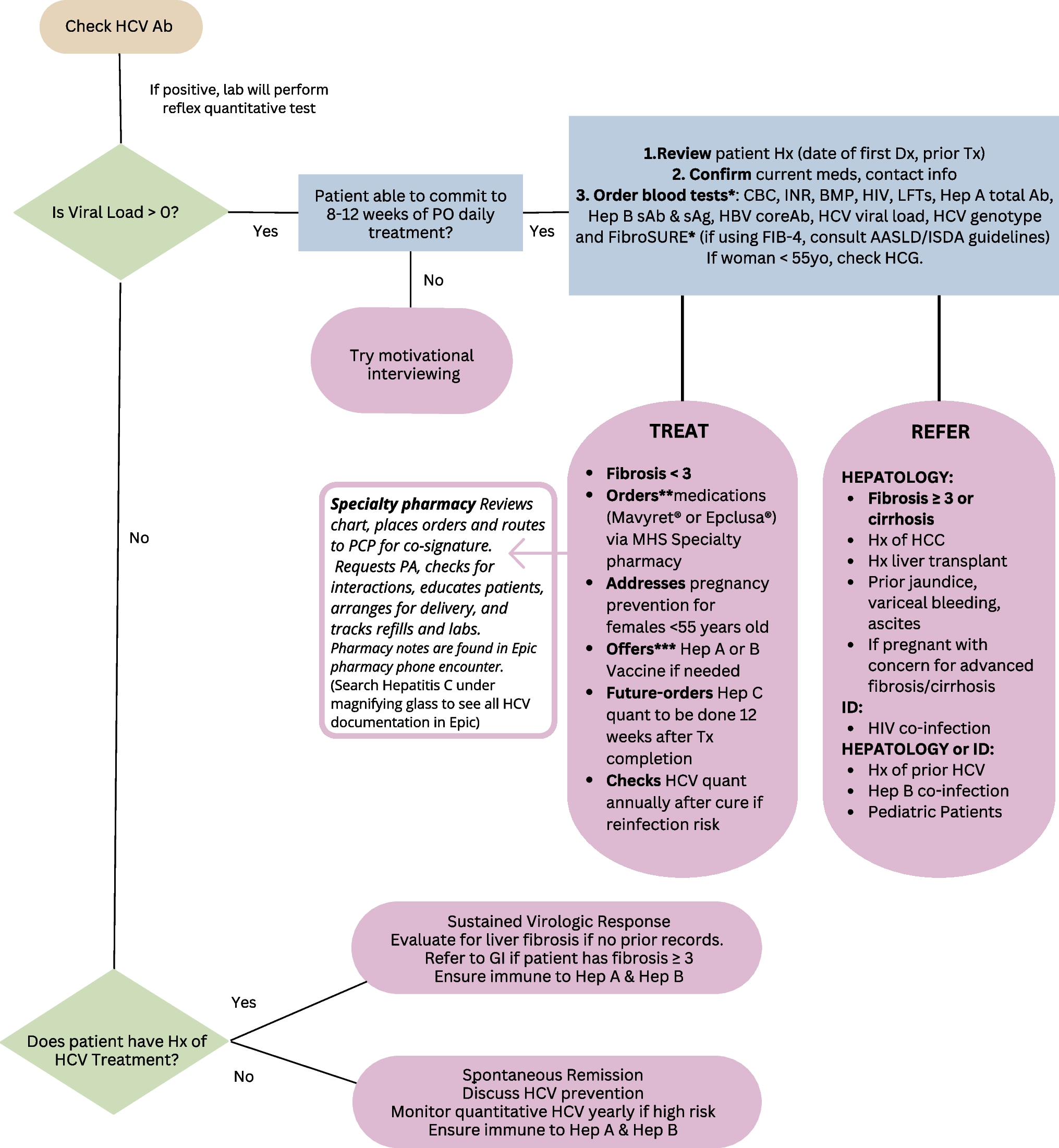 Review of Treatment of Hepatitis C Among Persons Who Are Housing Insecure and Use Substances