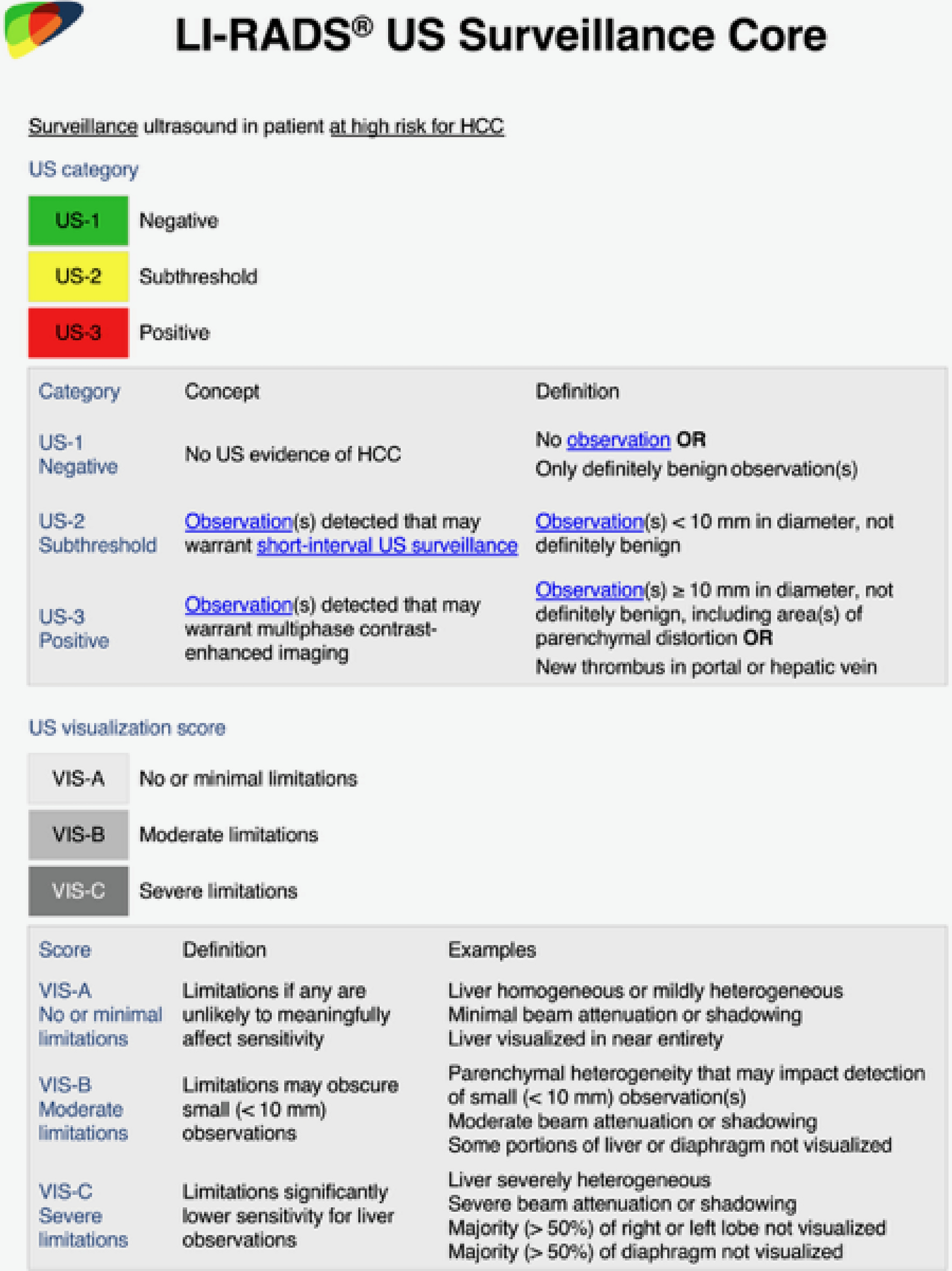 Optimizing US for HCC surveillance