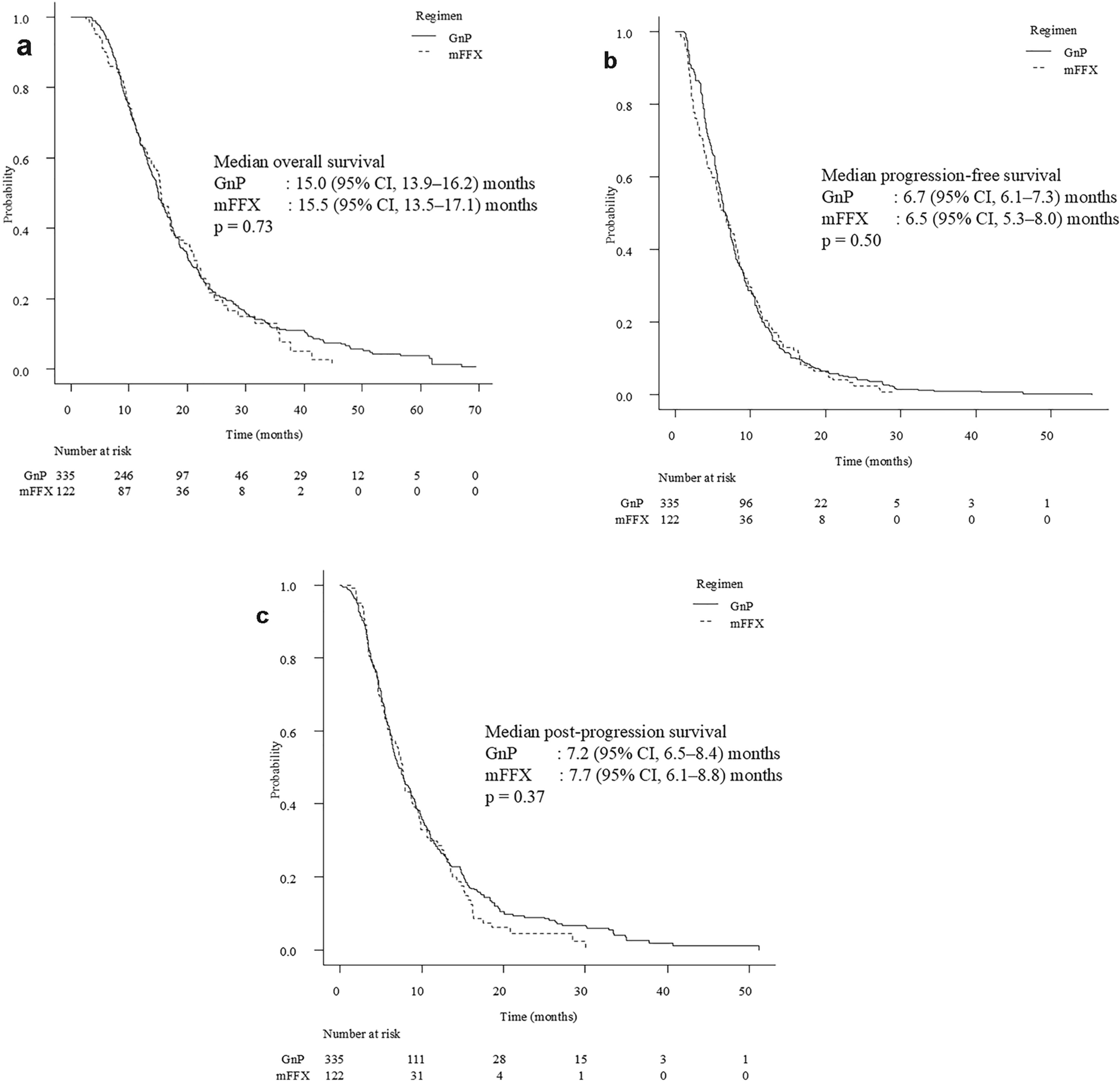 Impact of second-line combination chemotherapy on post-progression survival in metastatic and recurrent pancreatic cancer