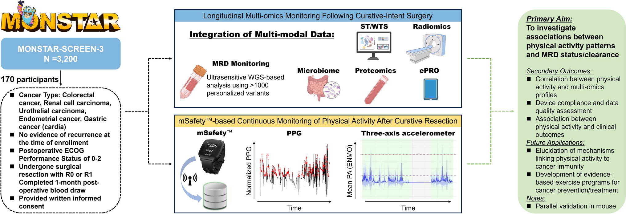 Physical activity and cancer biology: a narrative review of molecular mechanisms and introduction of the SCRUM-MONSTAR LIFELOG study