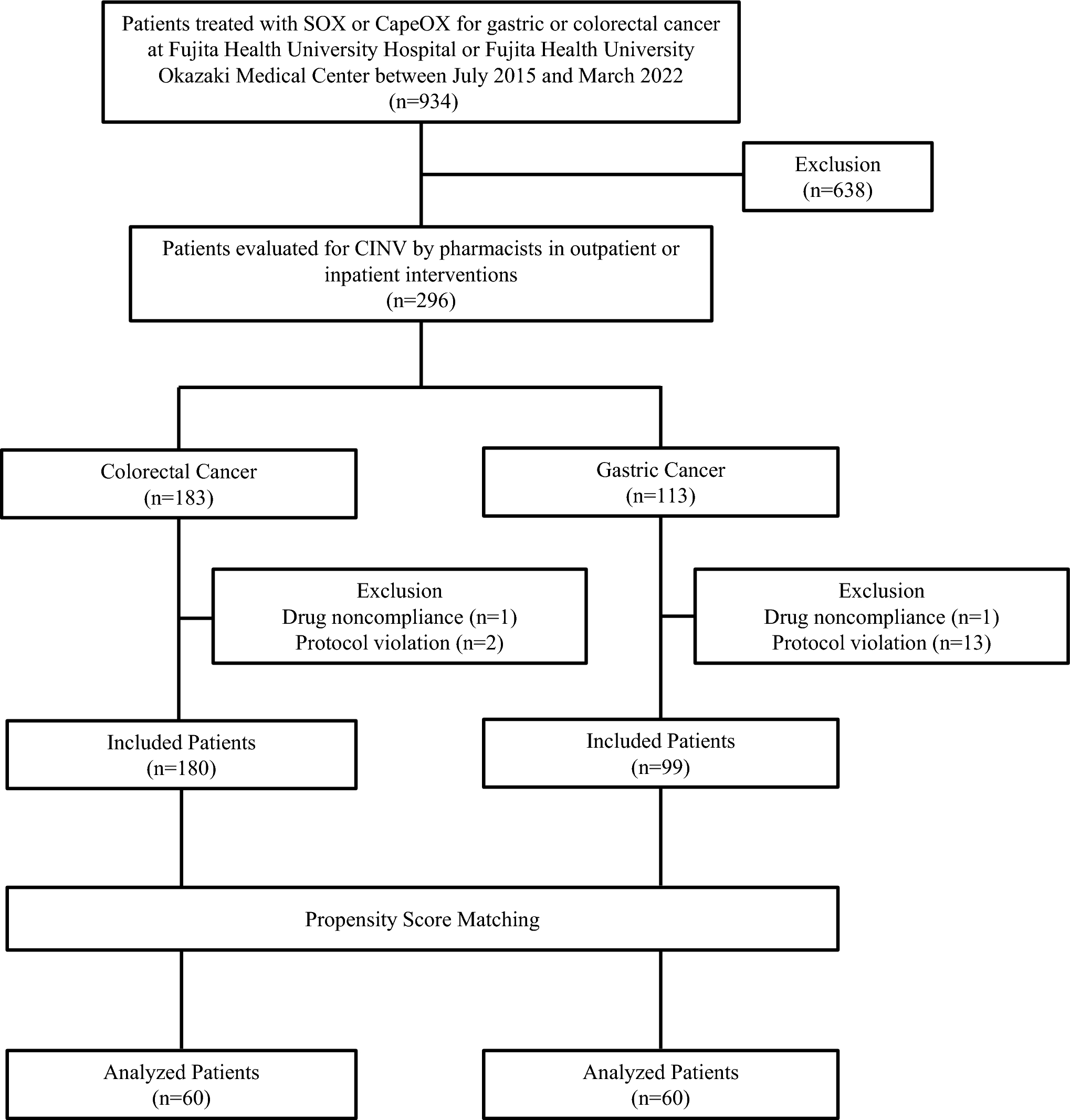 Impact of cancer type differences on chemotherapy-induced nausea and vomiting (CINV) incidence in oxaliplatin-based regimens for gastric and colorectal cancer: a retrospective study