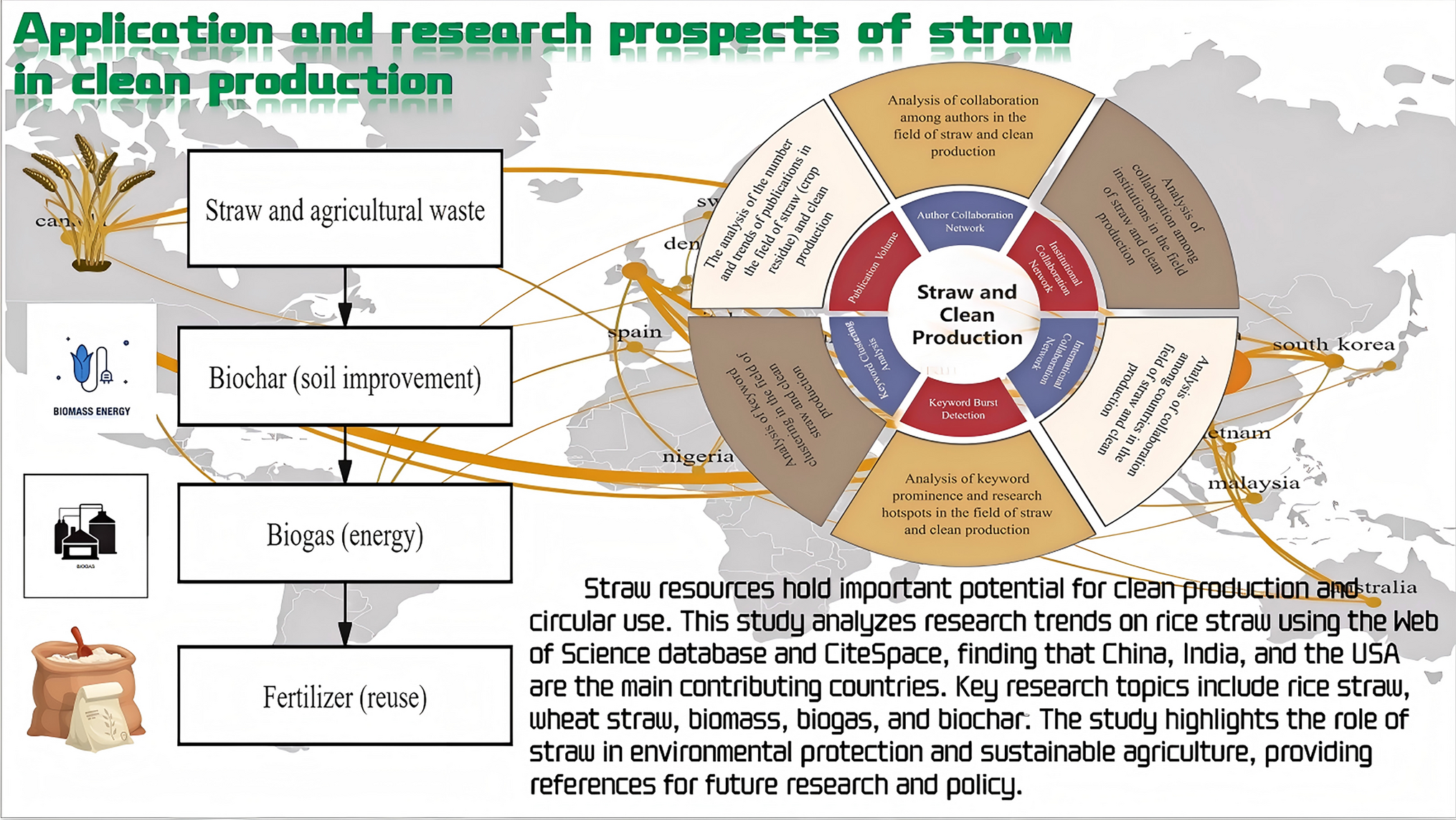 Application and research prospects of straw in clean production