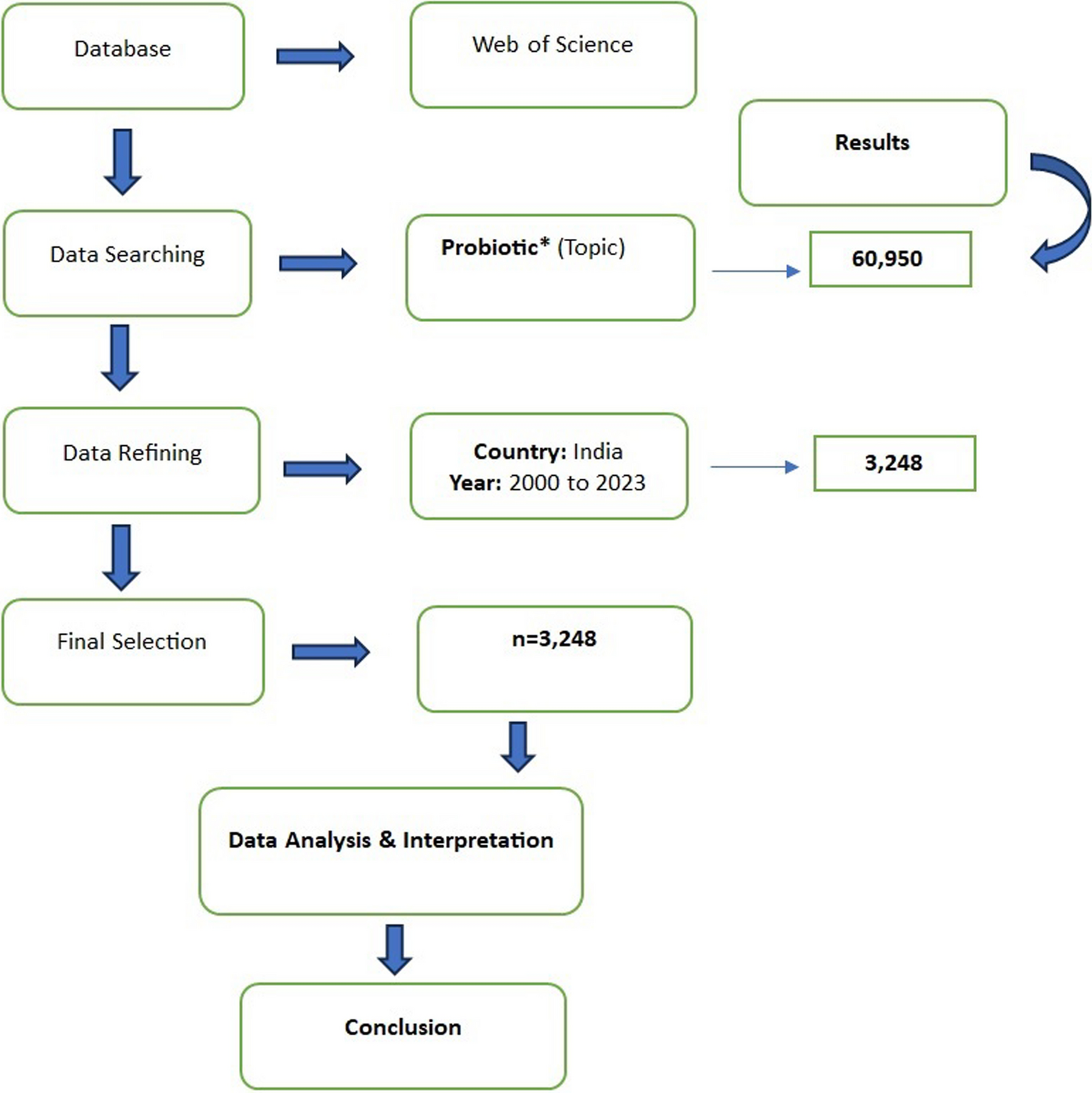 Sustainable development through probiotics: a scientometric analysis of Indian research and innovation