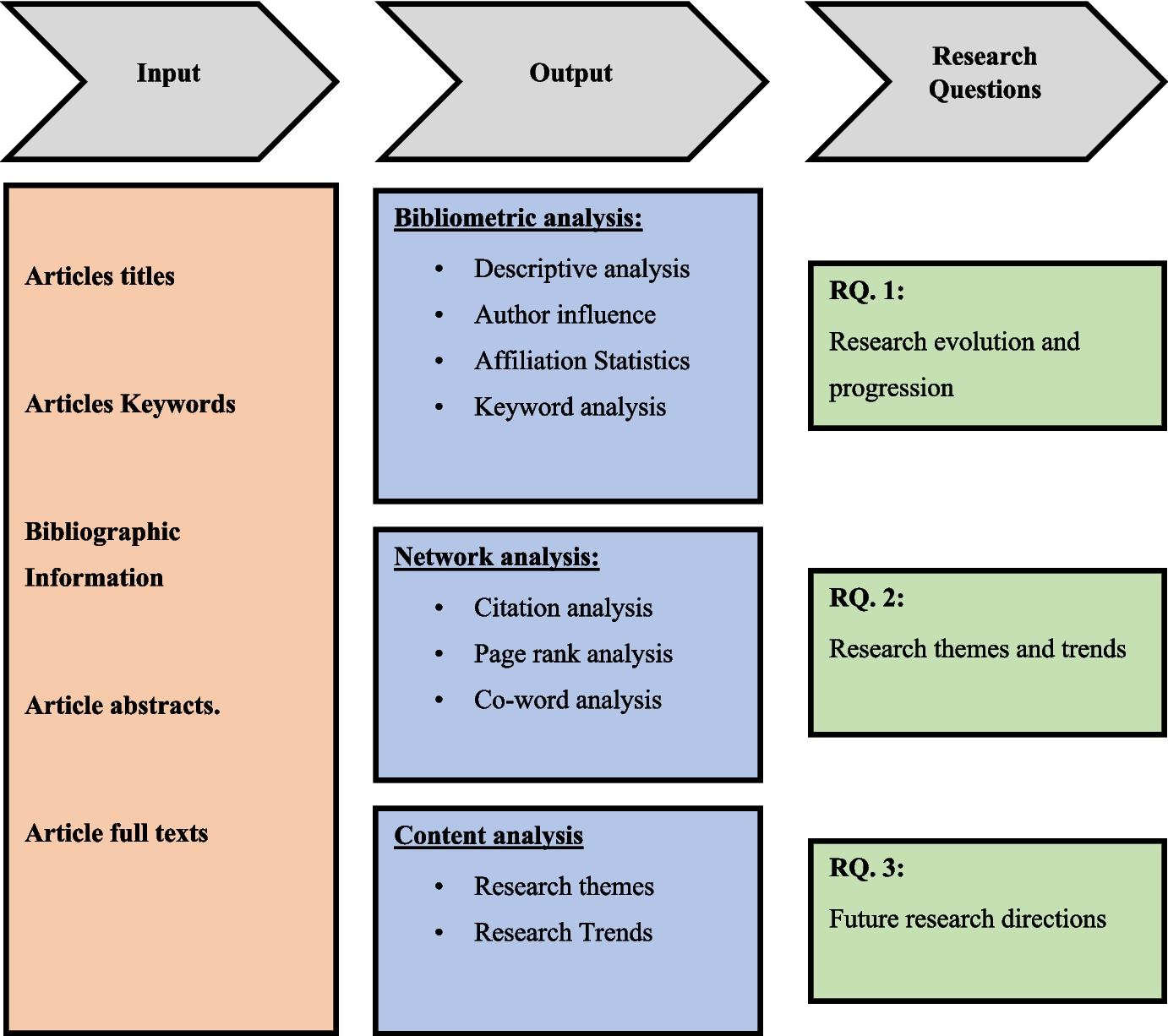 Agri-food Supply Chain Management: A Review Using Bibliometric, Network, and Content Analyses