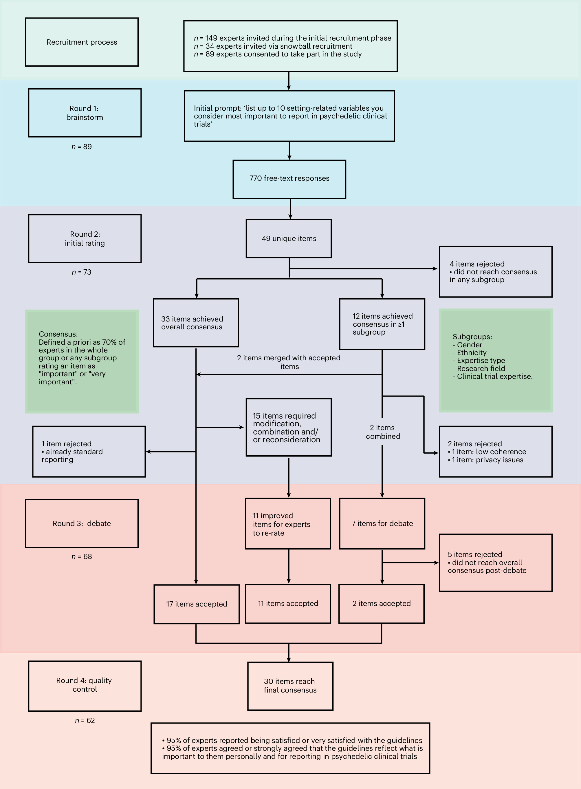 An international Delphi consensus for reporting of setting in psychedelic clinical trials