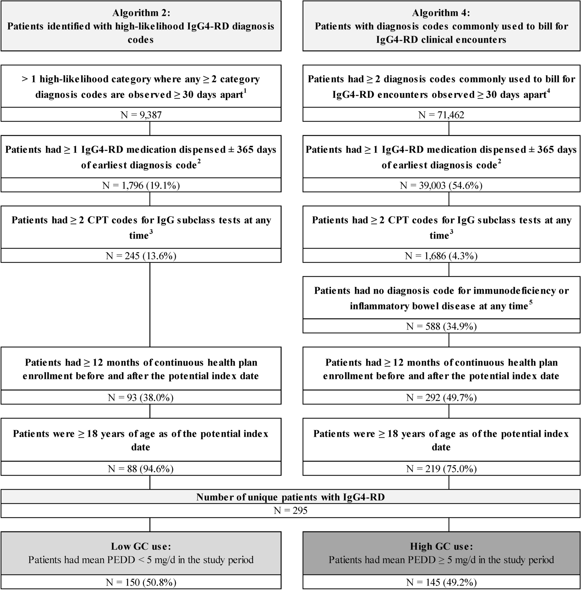 Burden of Glucocorticoid Use and Risk of Toxicities Among Patients with Immunoglobulin-G4-Related Disease: A Retrospective US-Based Claims Study