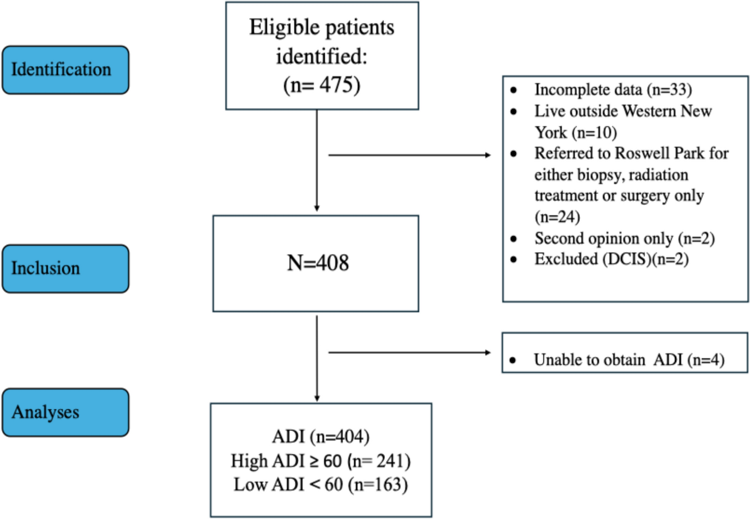 Area deprivation index and breast cancer outcomes among patients in Western New York