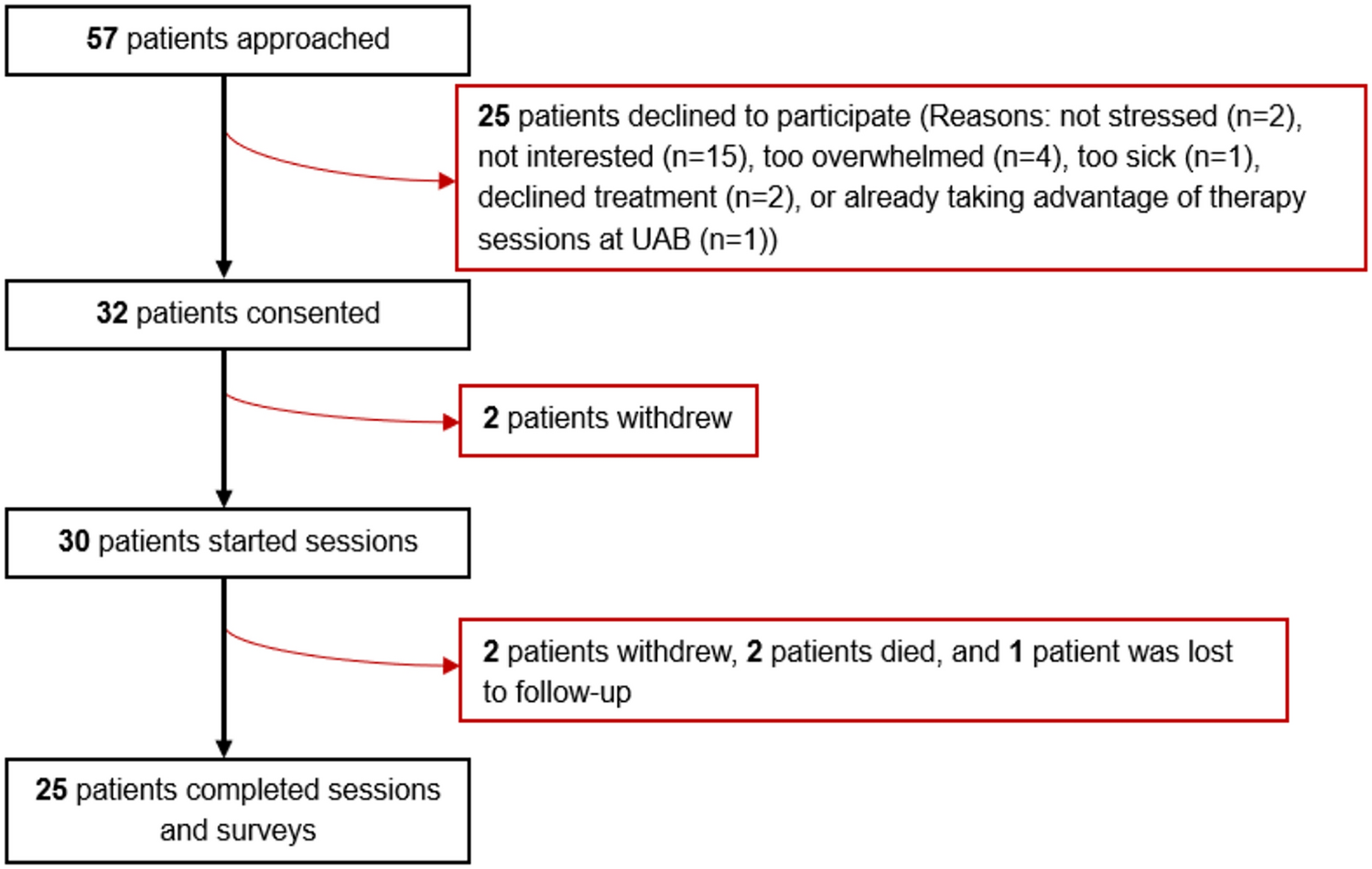 Promoting resilience in stress management (PRISM) for patients with early stage breast cancer: a pilot feasibility study