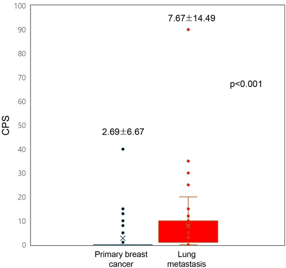PD-L1 22C3 CPS in paired primary breast cancer and lung metastasis