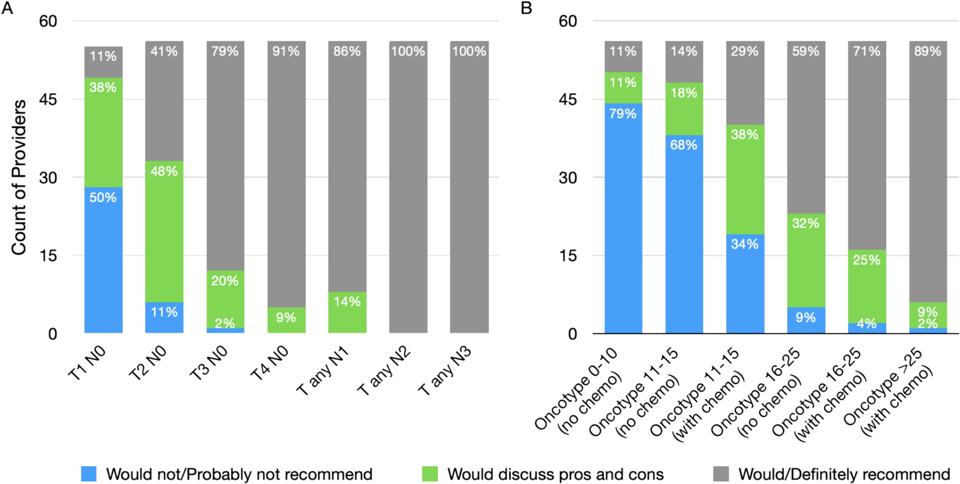 A mixed-methods study characterizing experiences of medical oncologists’ use of gonadotropin-releasing hormone agonists for treatment of breast cancer