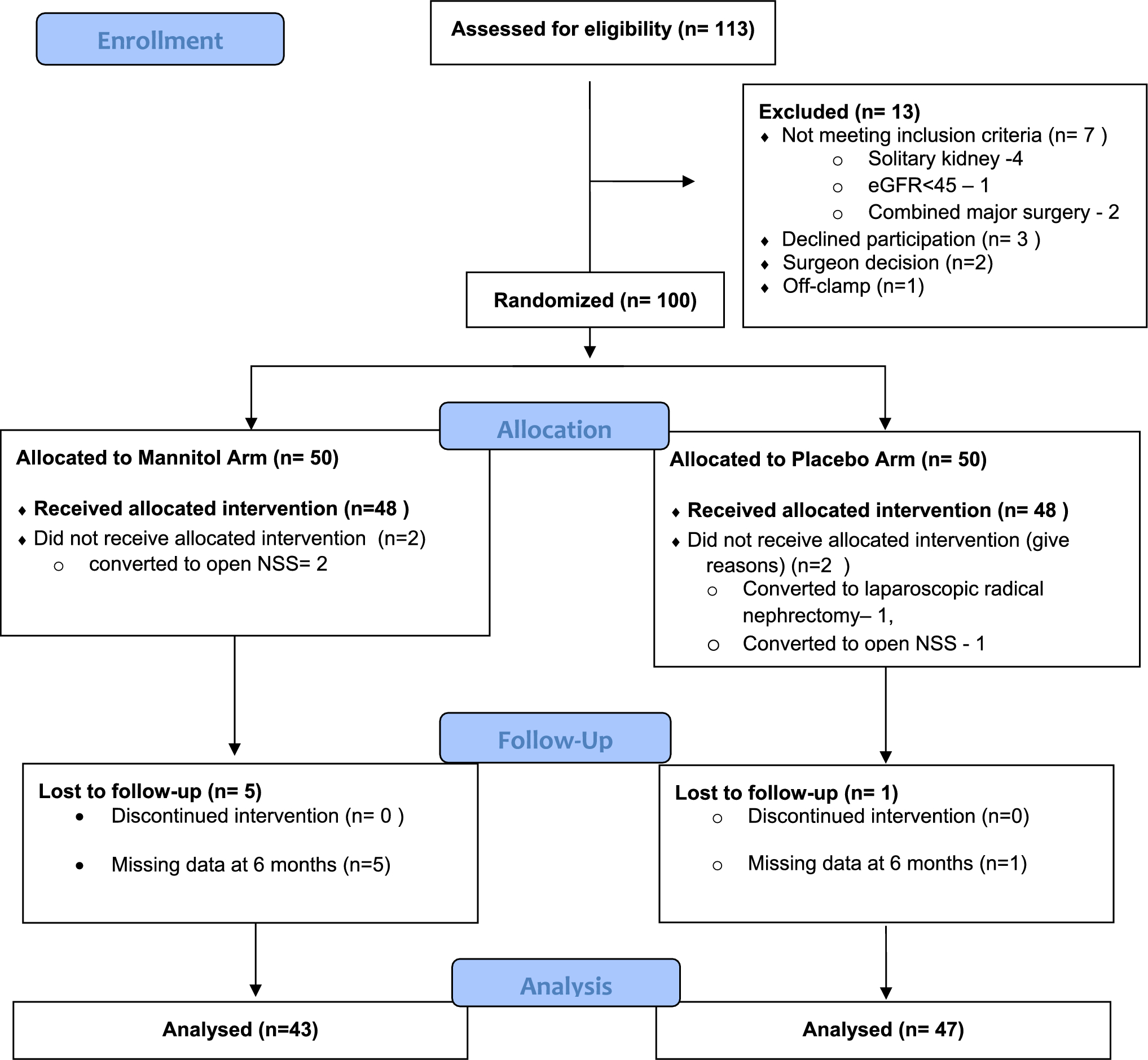Effect of intravenous mannitol on renal function in patients undergoing laparoscopic nephron-sparing surgery: a randomized, double-blinded trial