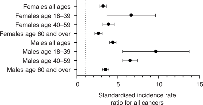 Increased cancer risk in kidney transplant patients in Scotland: a national registry linkage study