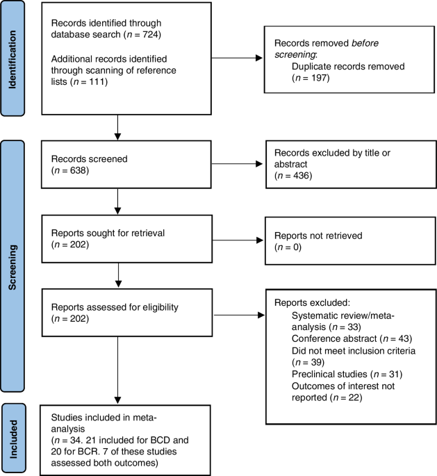 Statin use and breast cancer-specific mortality and recurrence: a systematic review and meta-analysis including the role of immortal time bias and tumour characteristics